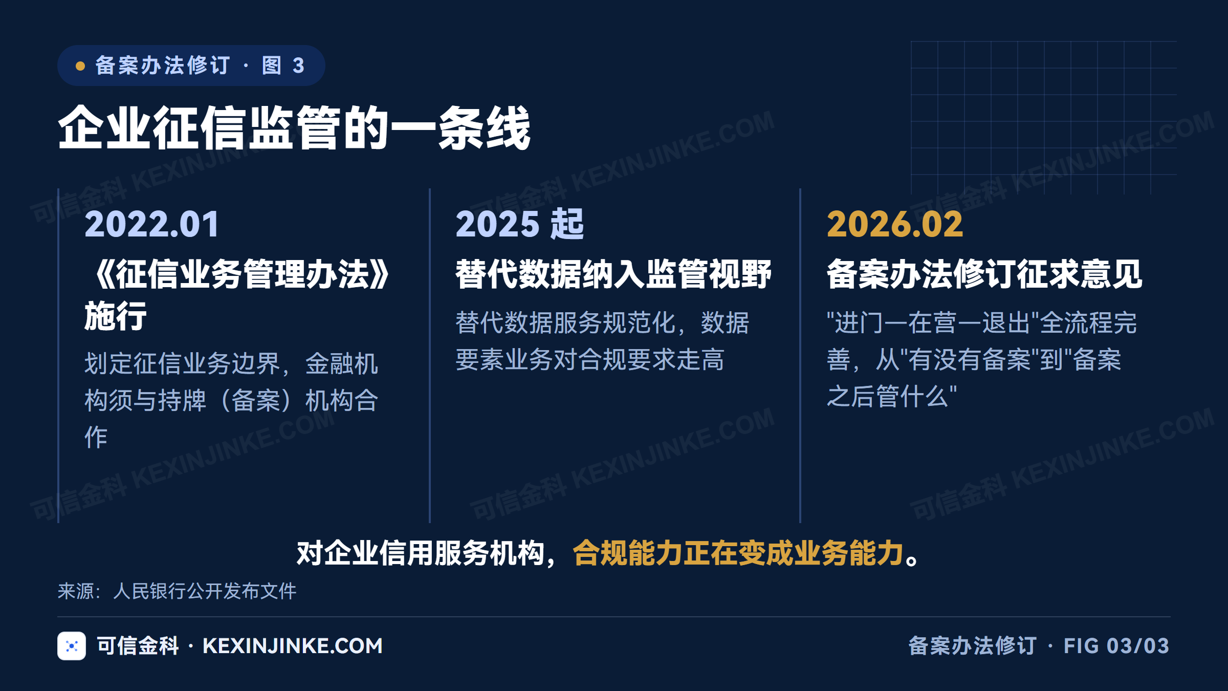 企业征信监管的演进线：征信业务管理办法划定边界、替代数据纳入视野、备案办法修订完善全流程管理