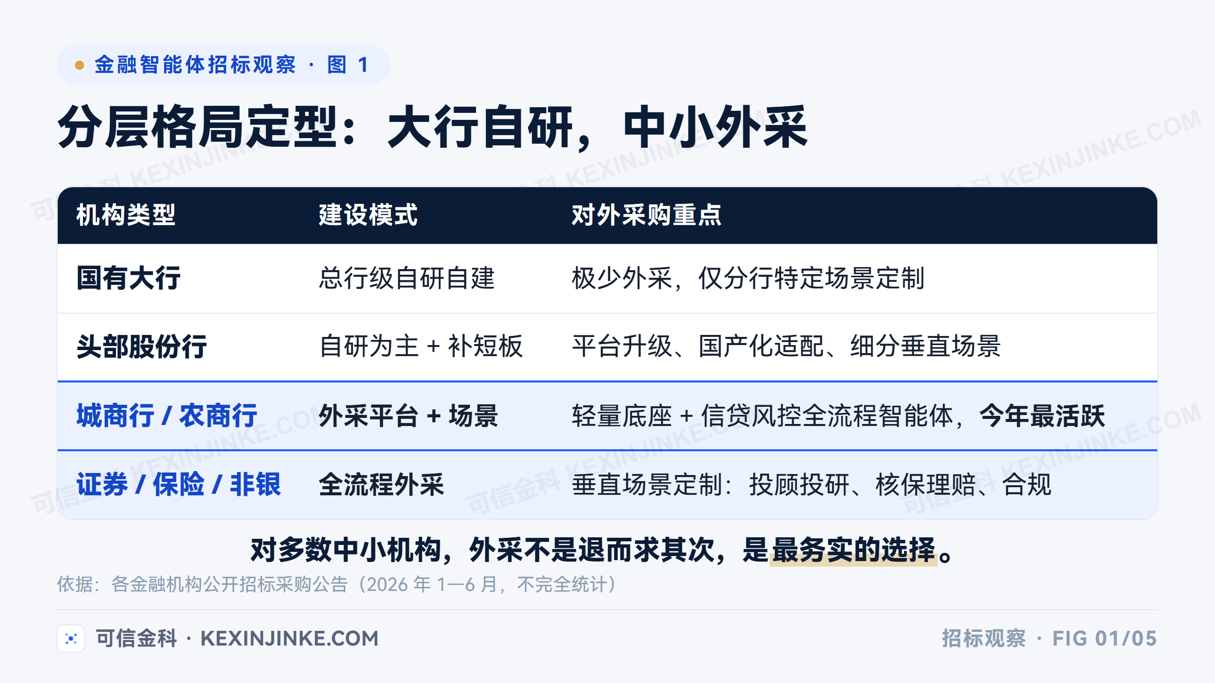 2026年金融机构智能体建设分层格局：国有大行自研为主，股份行补短板定制，城商行农商行与非银机构全流程外采