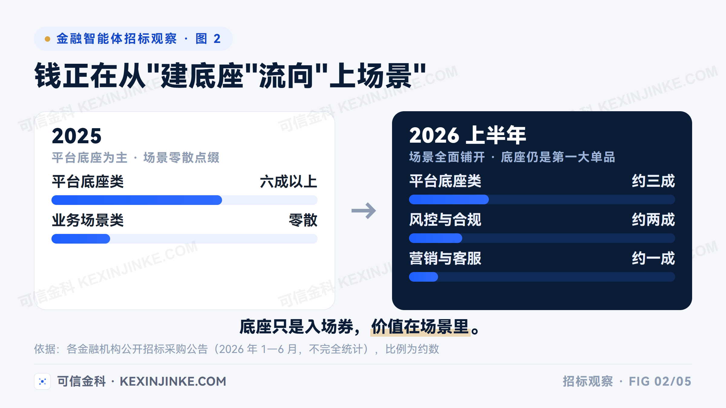 金融智能体招标需求结构从2025年平台底座为主转向2026年场景应用全面铺开