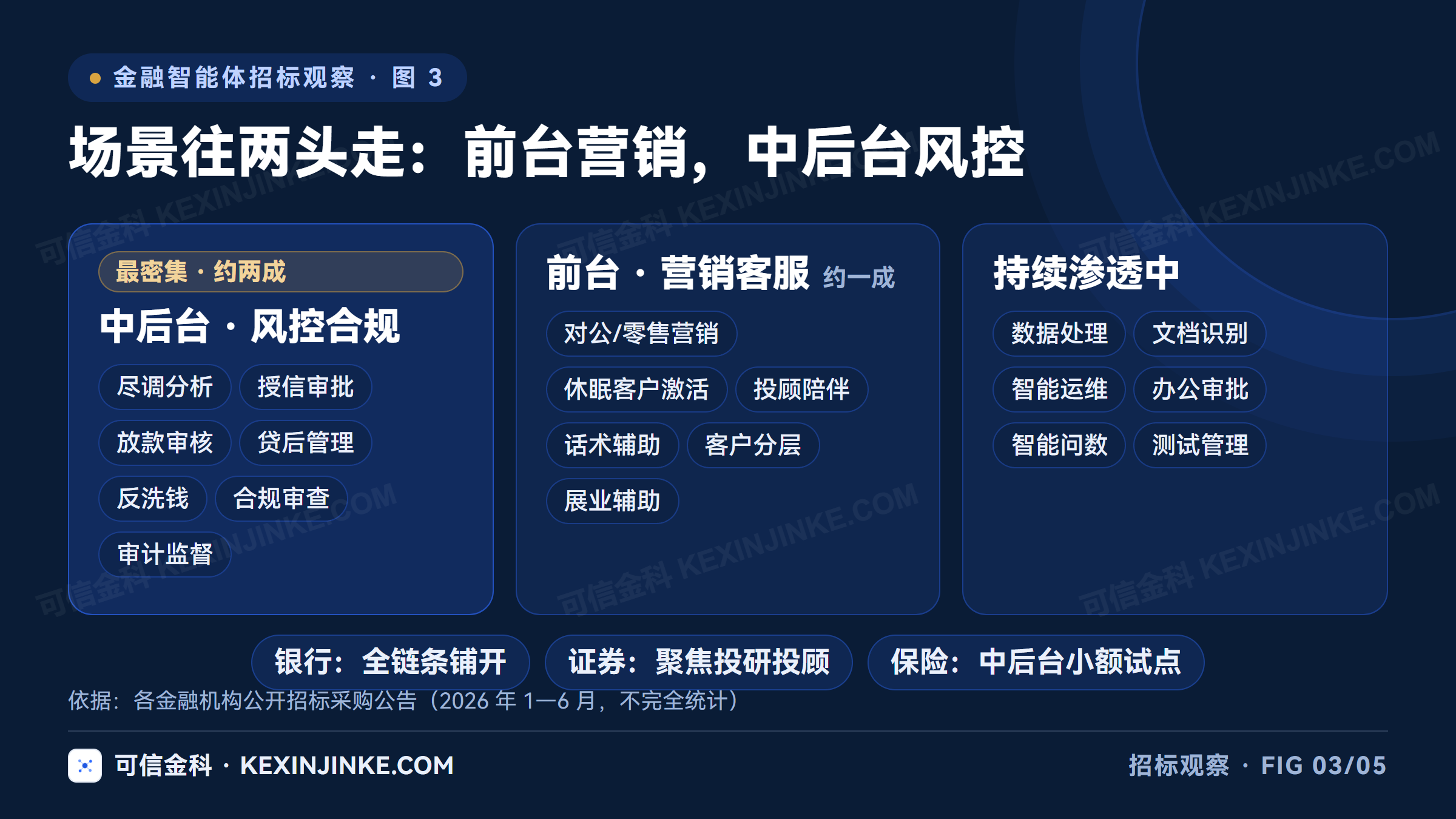 2026年金融智能体招标场景分布：中后台风控合规最密集，前台营销客服次之，证券聚焦投顾投研，保险侧重中后台试点