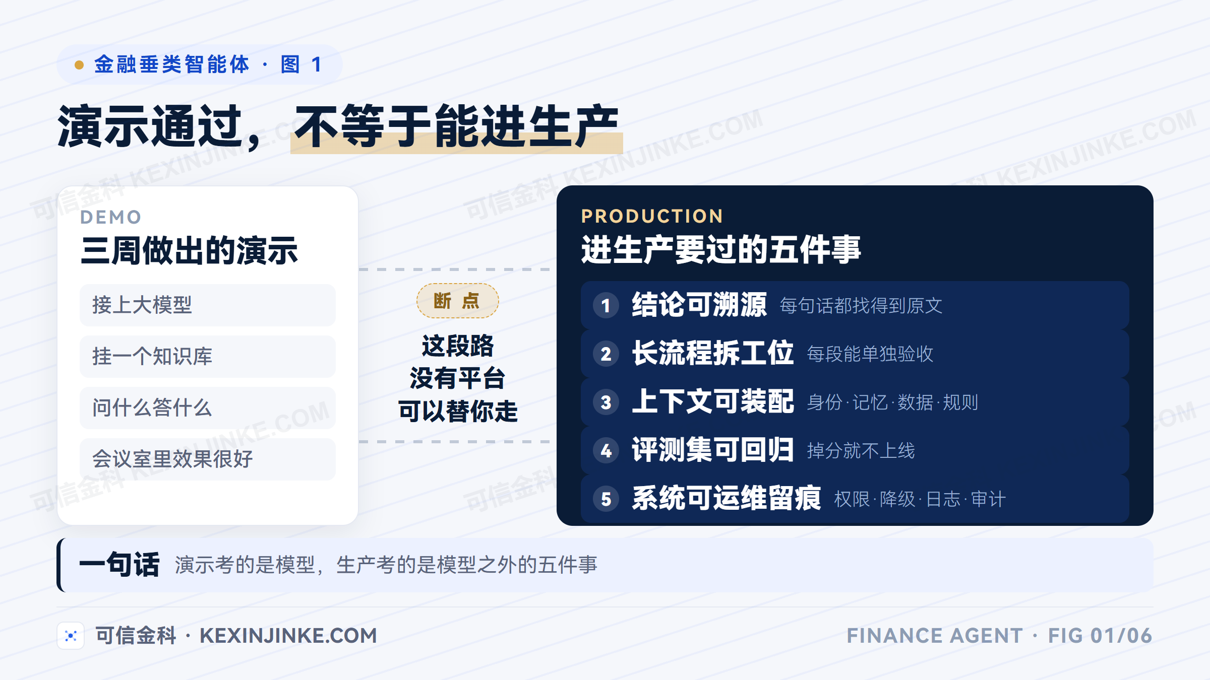 演示通过的智能体与能进生产的智能体之间隔着五件事