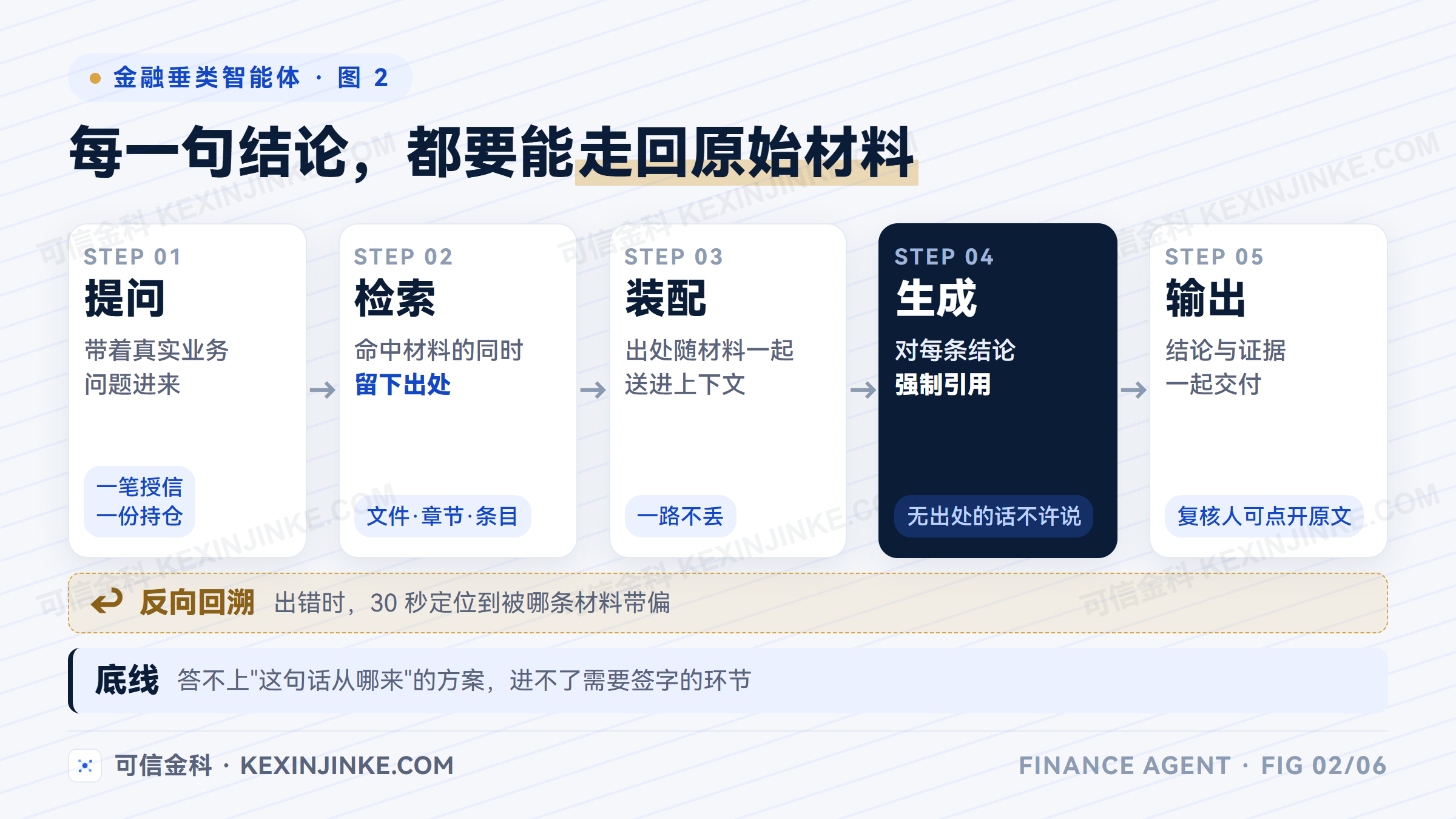 金融智能体的证据链要在检索阶段留出处并在生成阶段强制引用