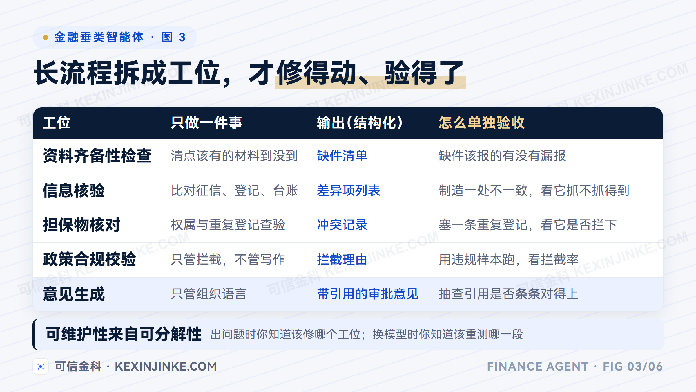 授信审批流程拆成五个工位后每个工位可以单独验收和替换