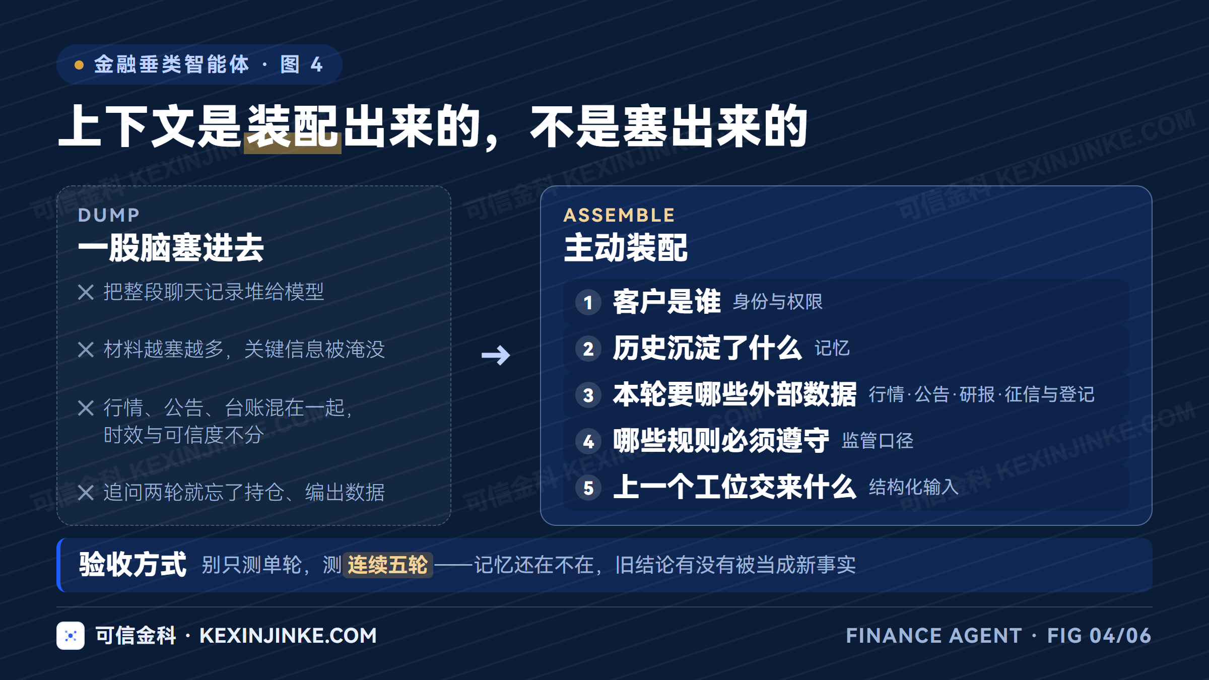 直接堆叠聊天记录与主动装配任务上下文会产生不同的信息质量