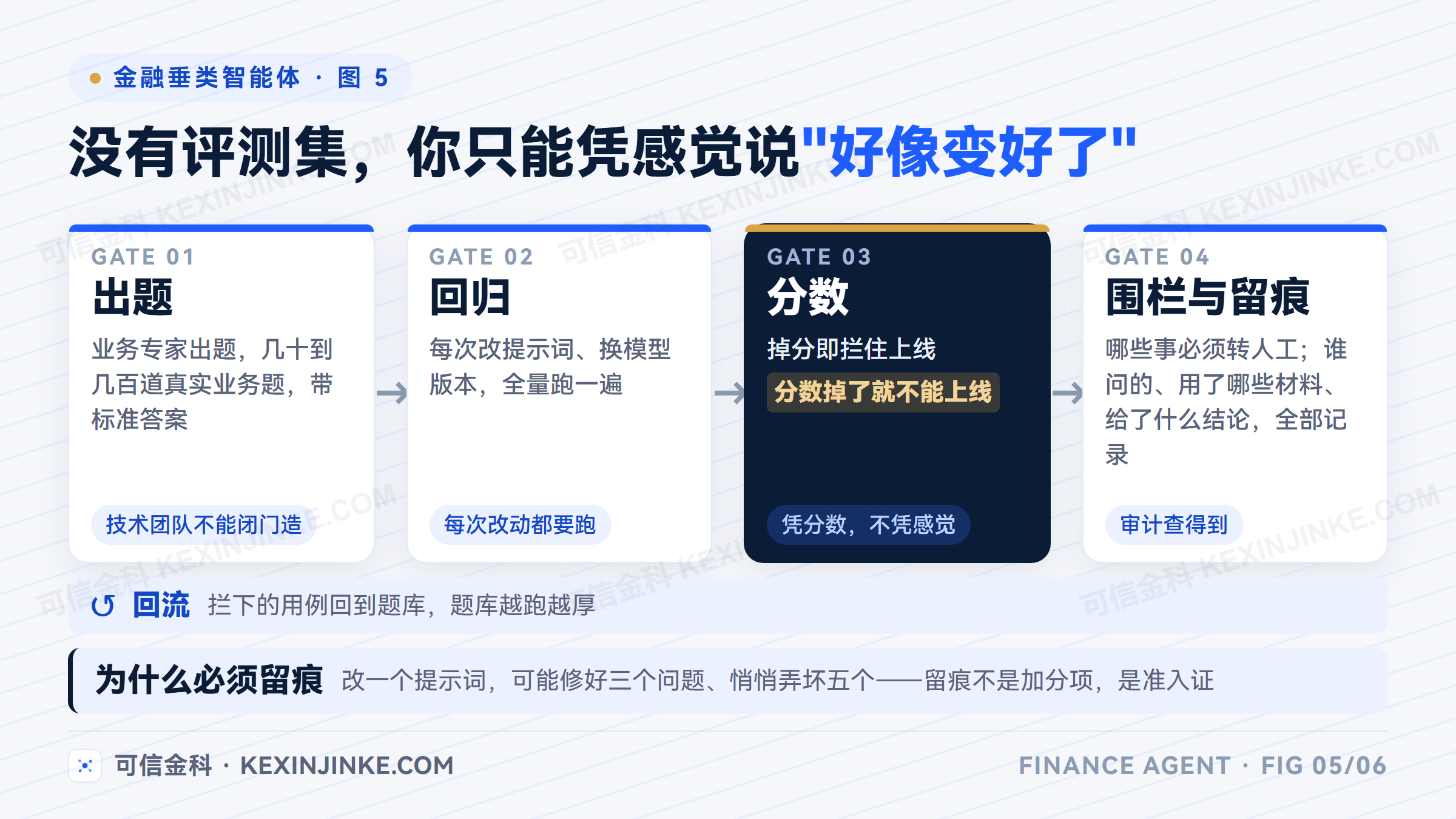 每次改动都要运行完整评测集,分数下降时应阻止版本上线