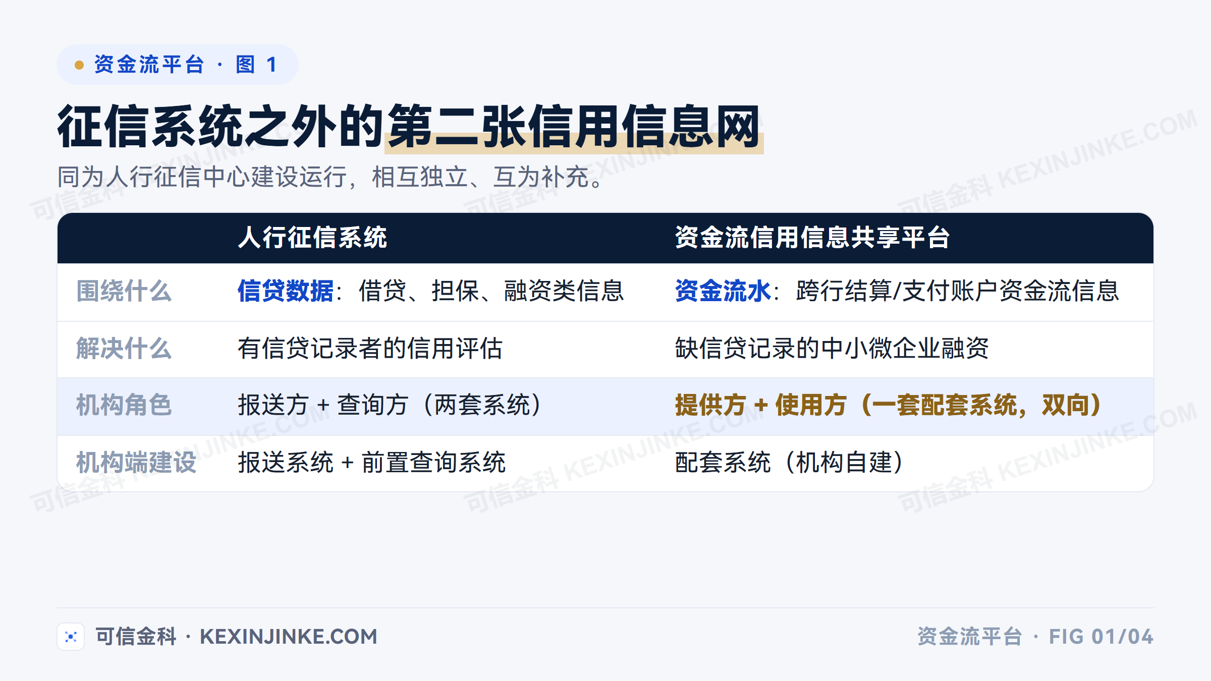 资金流信用信息共享平台与人行征信系统的对照：一张围绕信贷数据，一张围绕资金流水，机构在资金流平台中兼具信息提供与使用双重角色