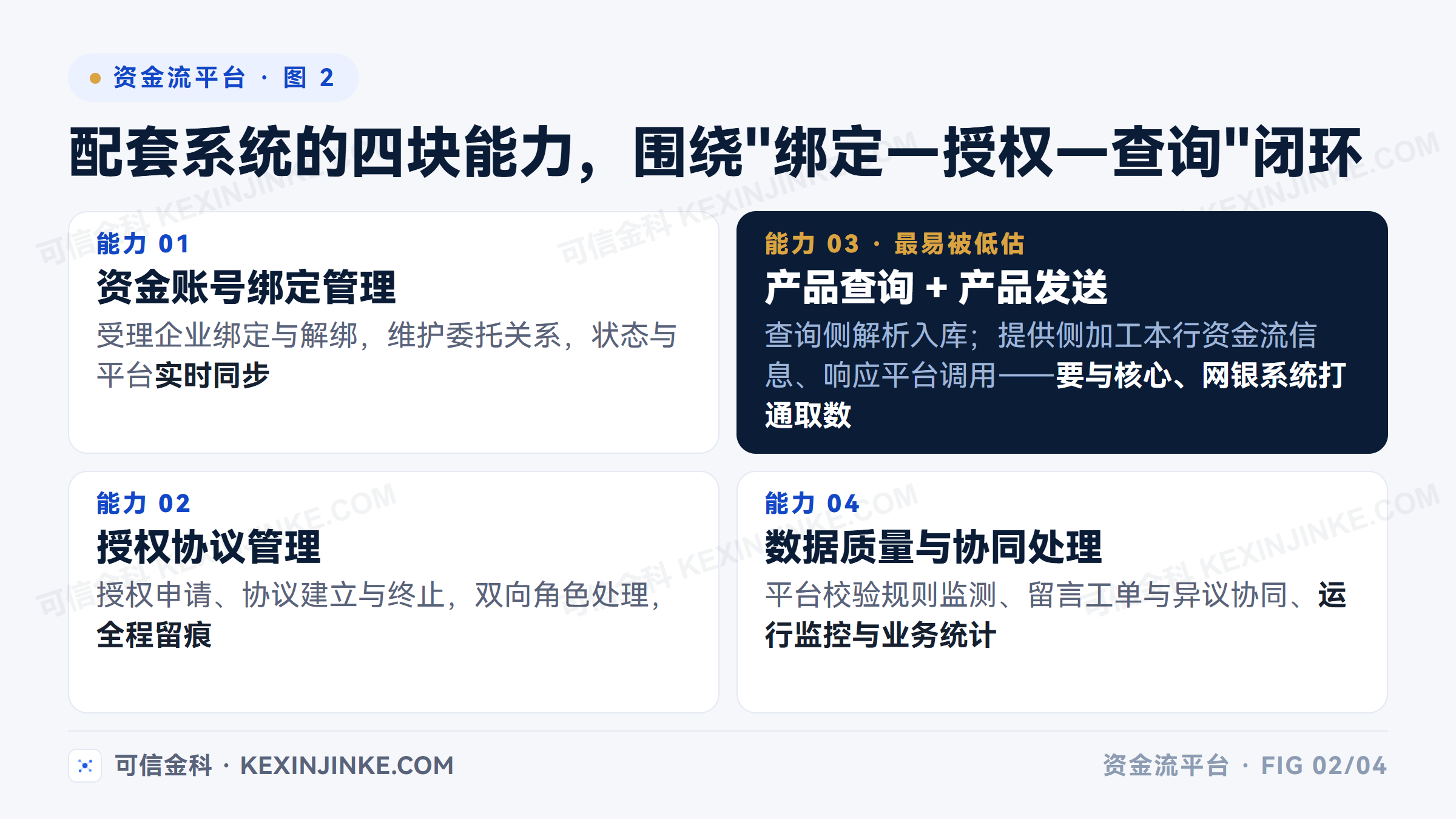 资金流配套系统的四块能力：资金账号绑定、授权协议管理、产品查询与发送、数据质量与协同处理，围绕绑定—授权—查询闭环展开