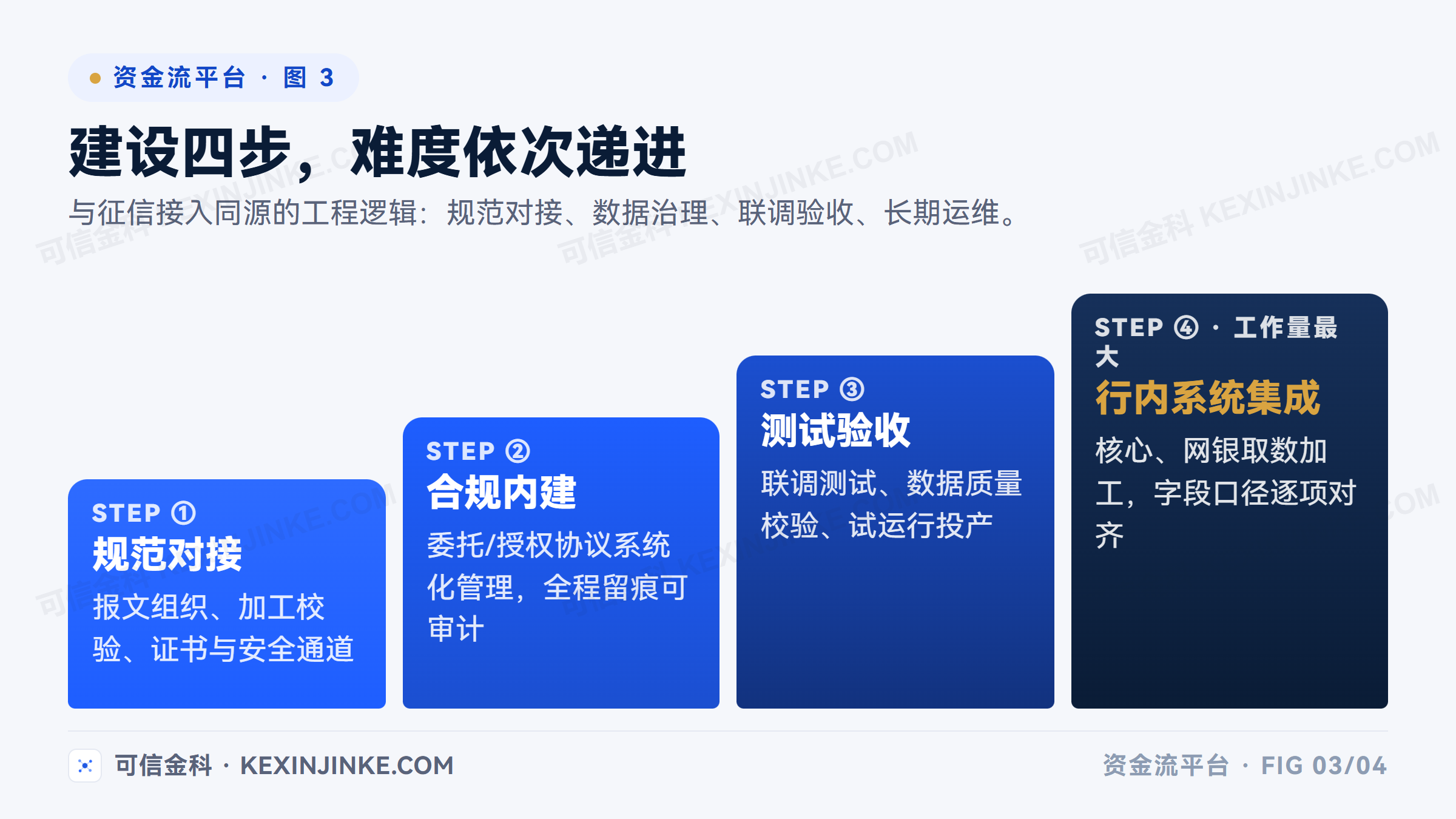 资金流配套系统建设四步：行内系统集成、合规内建、规范对接、测试验收，难度依次递进