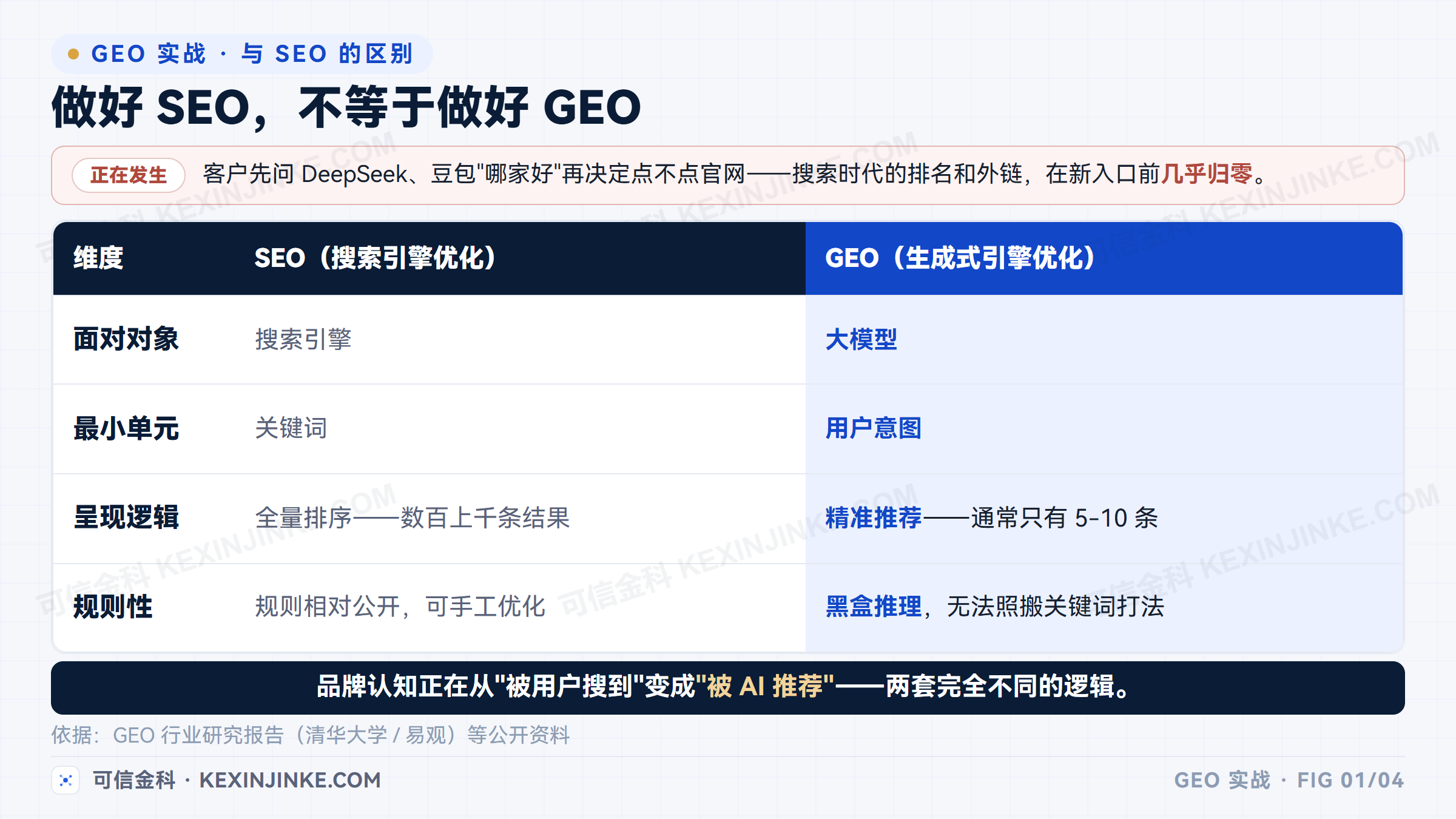 SEO 与 GEO 面对两套内容逻辑