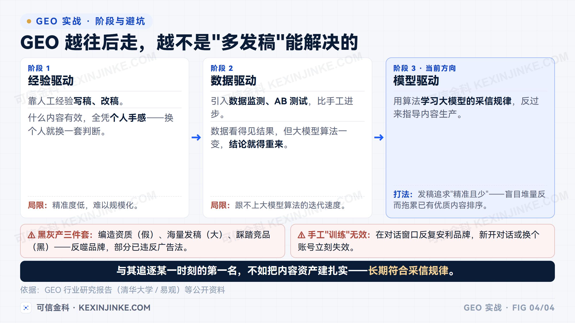 GEO 从经验驱动走向数据与模型驱动
