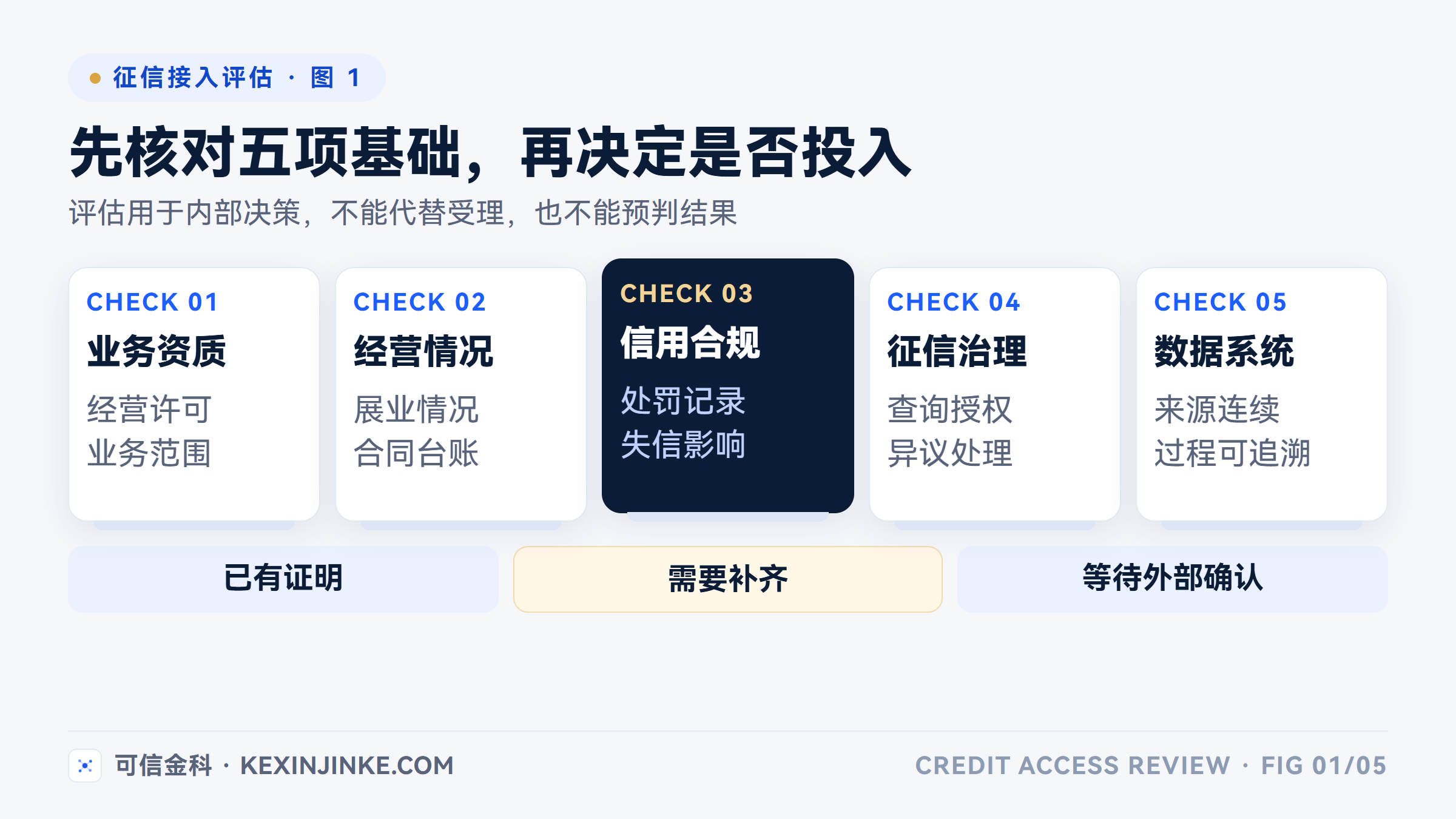 征信接入评估先核对业务资质、经营情况、信用合规、征信治理以及数据系统五项基础。