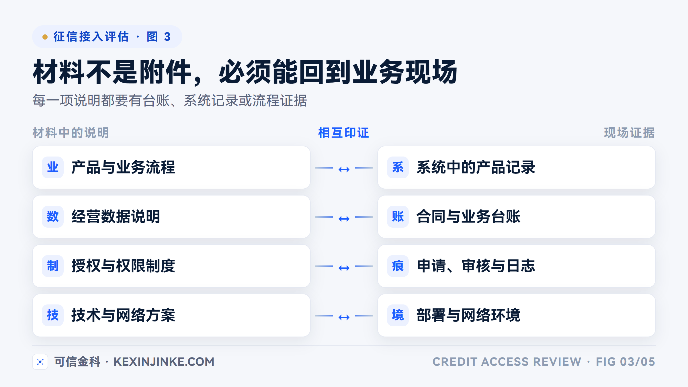 申请材料中的业务、数据、制度和技术说明，应分别由系统记录、业务台账、审核日志和部署环境印证。