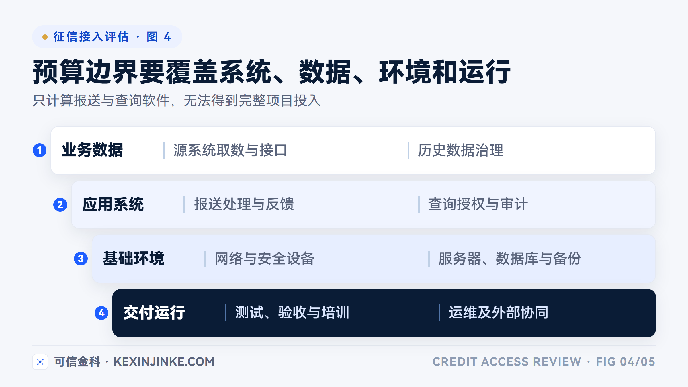 征信接入预算需要覆盖业务数据、应用系统、基础环境以及交付运行四层投入。