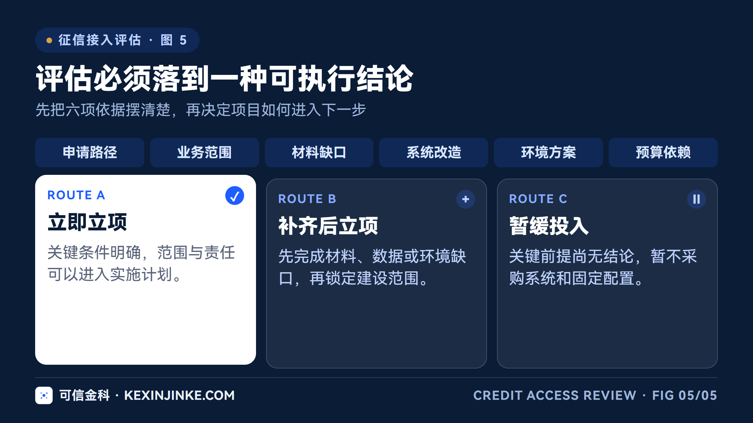 接入评估根据申请路径、业务范围、材料缺口、系统改造、环境方案和预算依赖，形成三类项目结论。