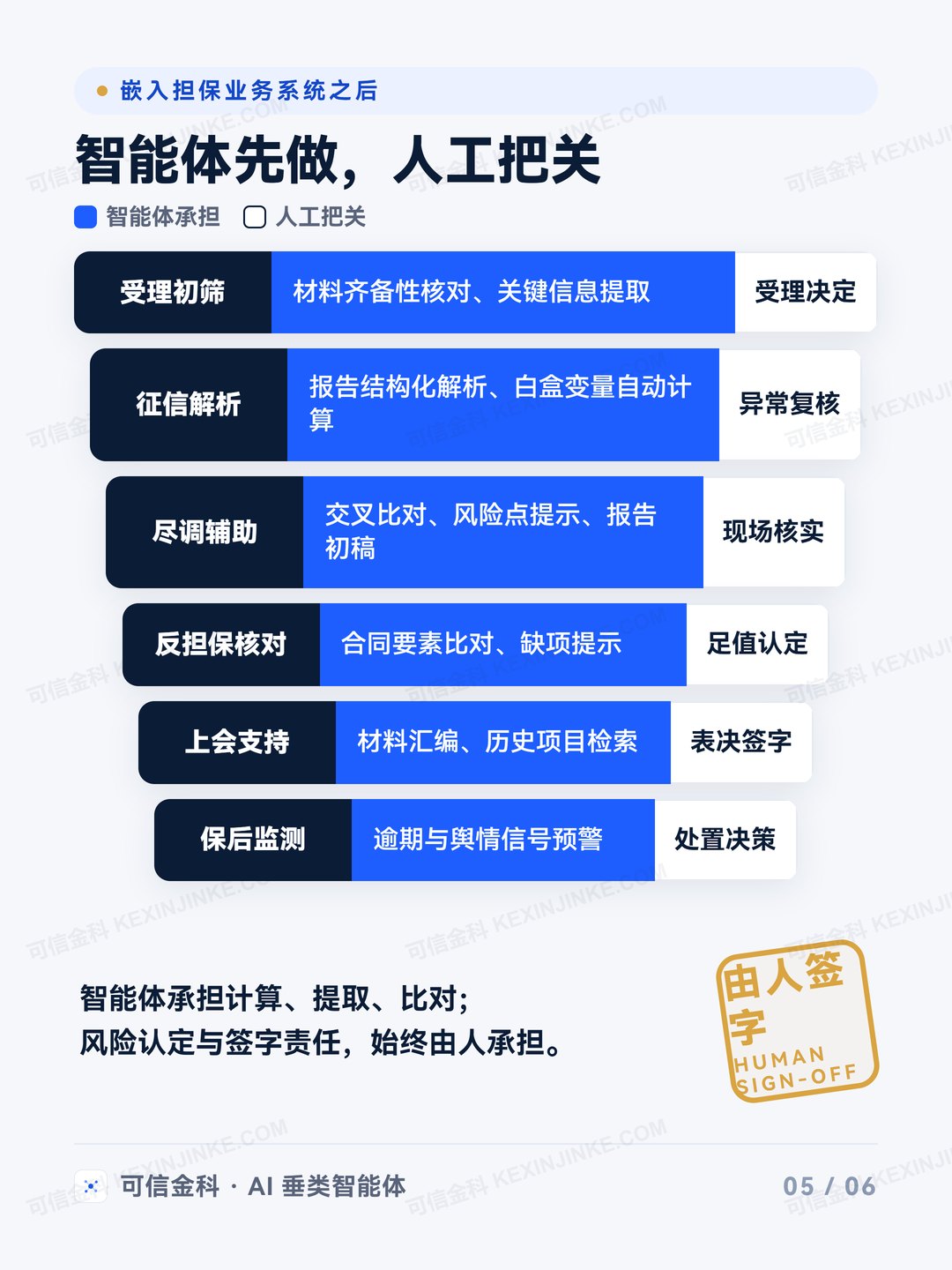 风控主线六环节：智能体先做，人工把关，由人签字