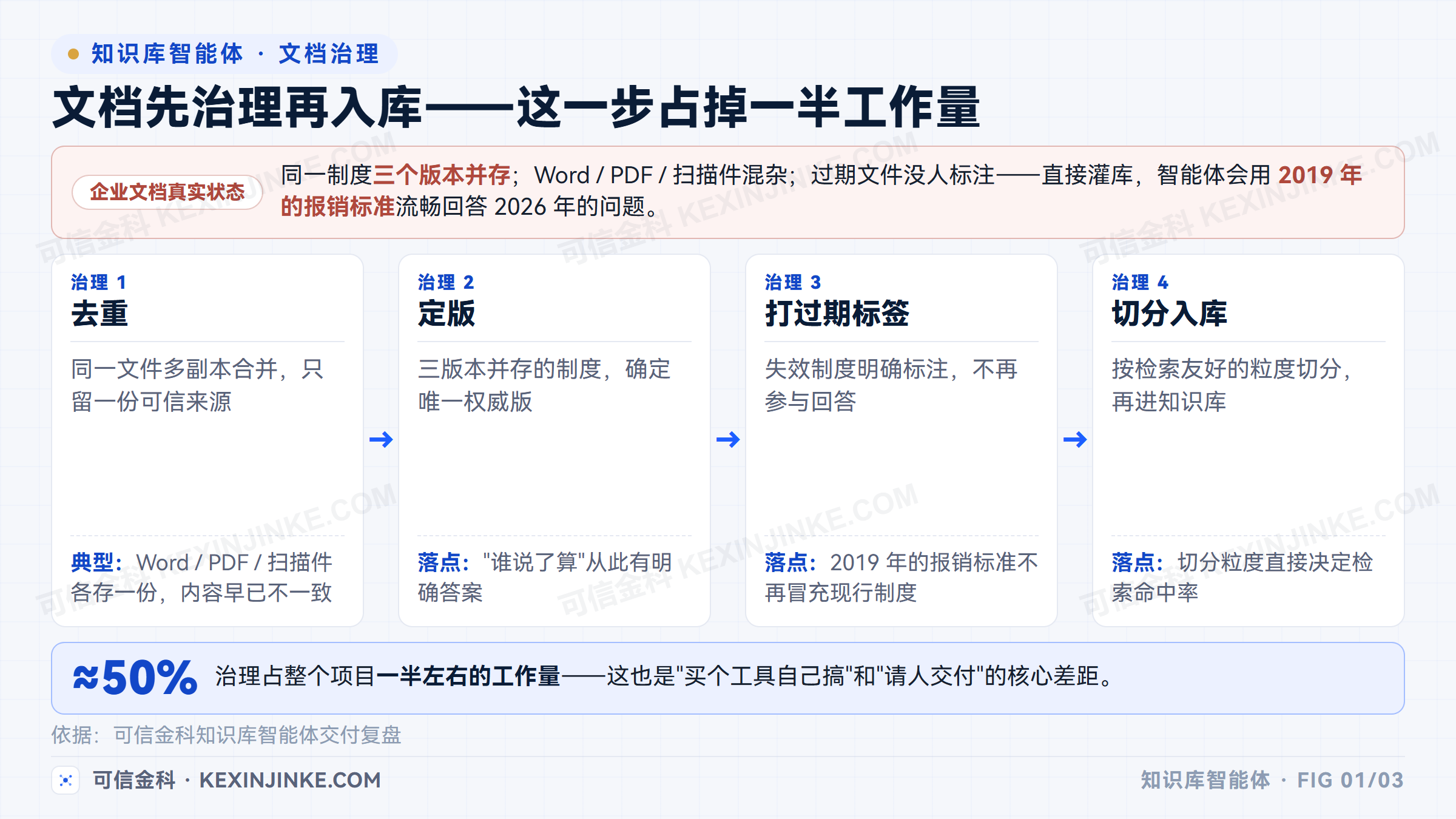 知识库文档先治理再入库