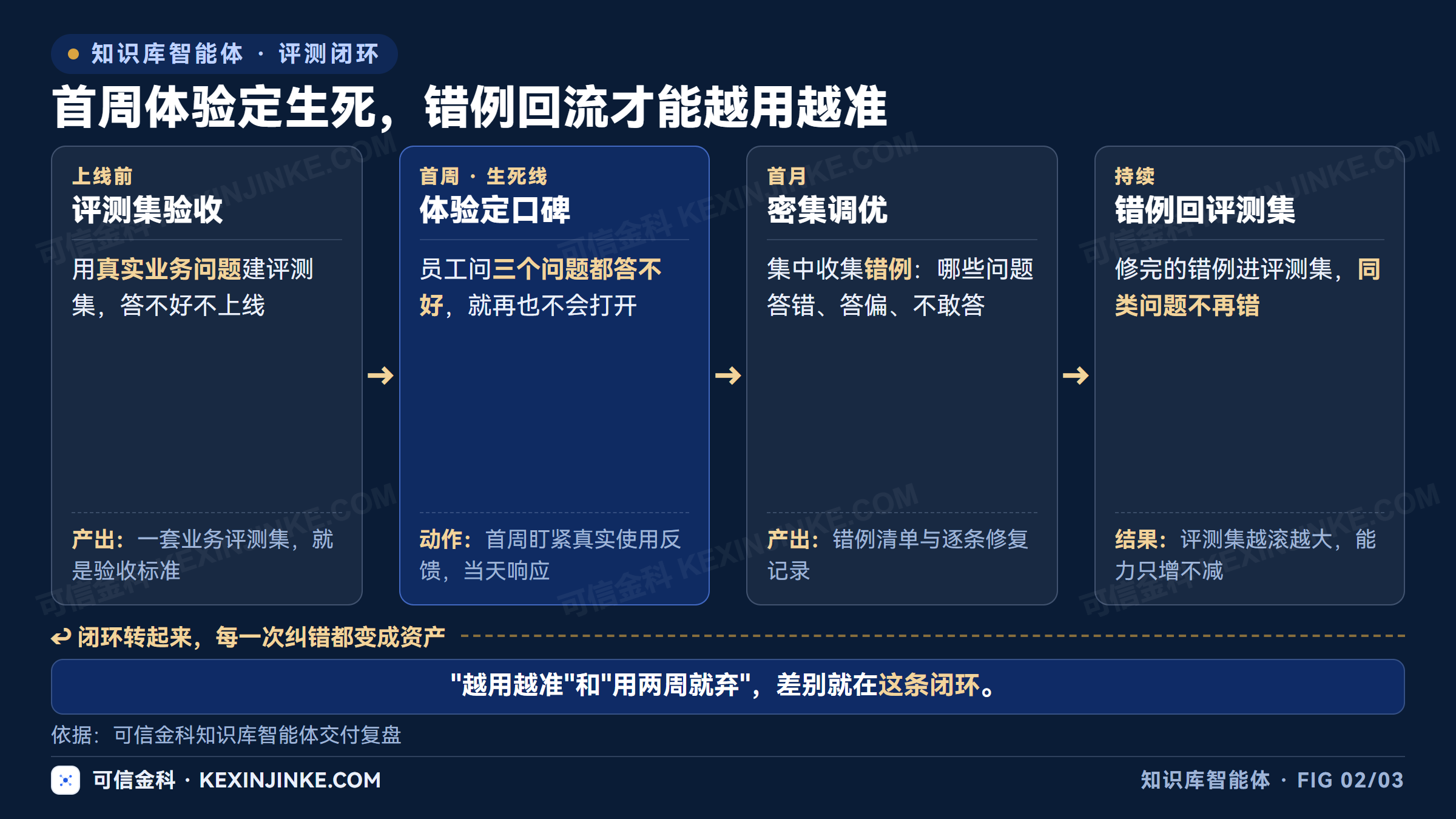 知识库智能体错例回到评测集形成反馈闭环