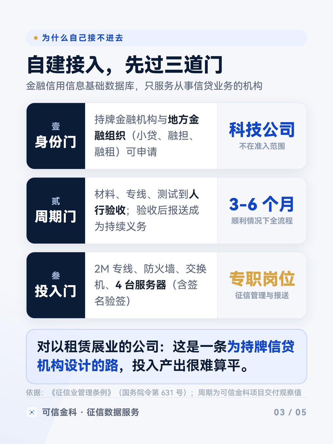 自建接入要过身份、周期、投入三道门：科技公司不在准入范围，全流程顺利需三到六个月，还需专职岗位。