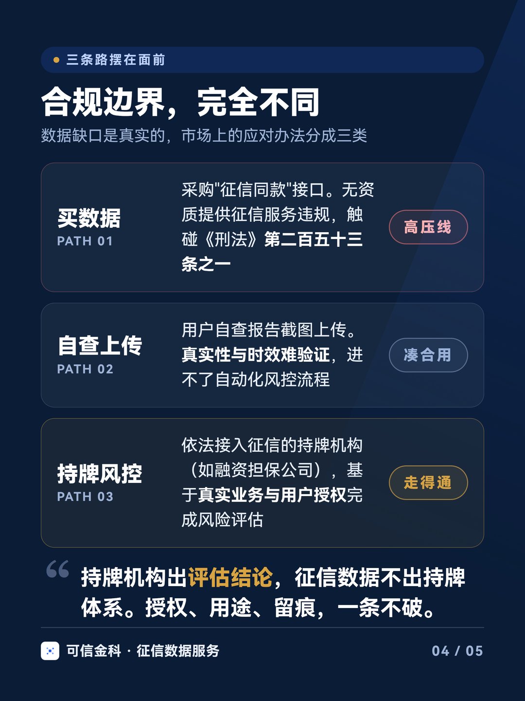 三条应对路径的合规判定：买数据是高压线，用户自查上传粗糙可用，引入持牌机构风控服务走得通。