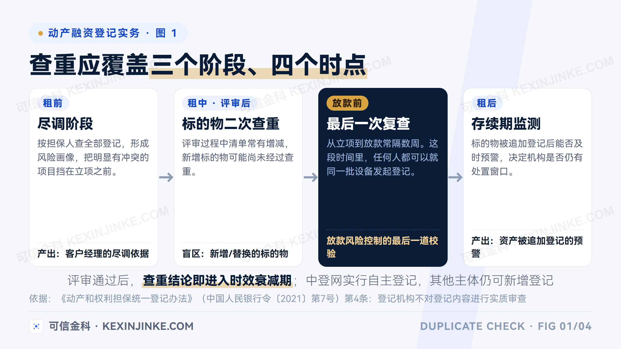 动产融资查重的三个节点：租前查重支撑尽调决策，租中在评审通过后二次查重并在放款前复查，租后持续监测标的物被追加登记的风险