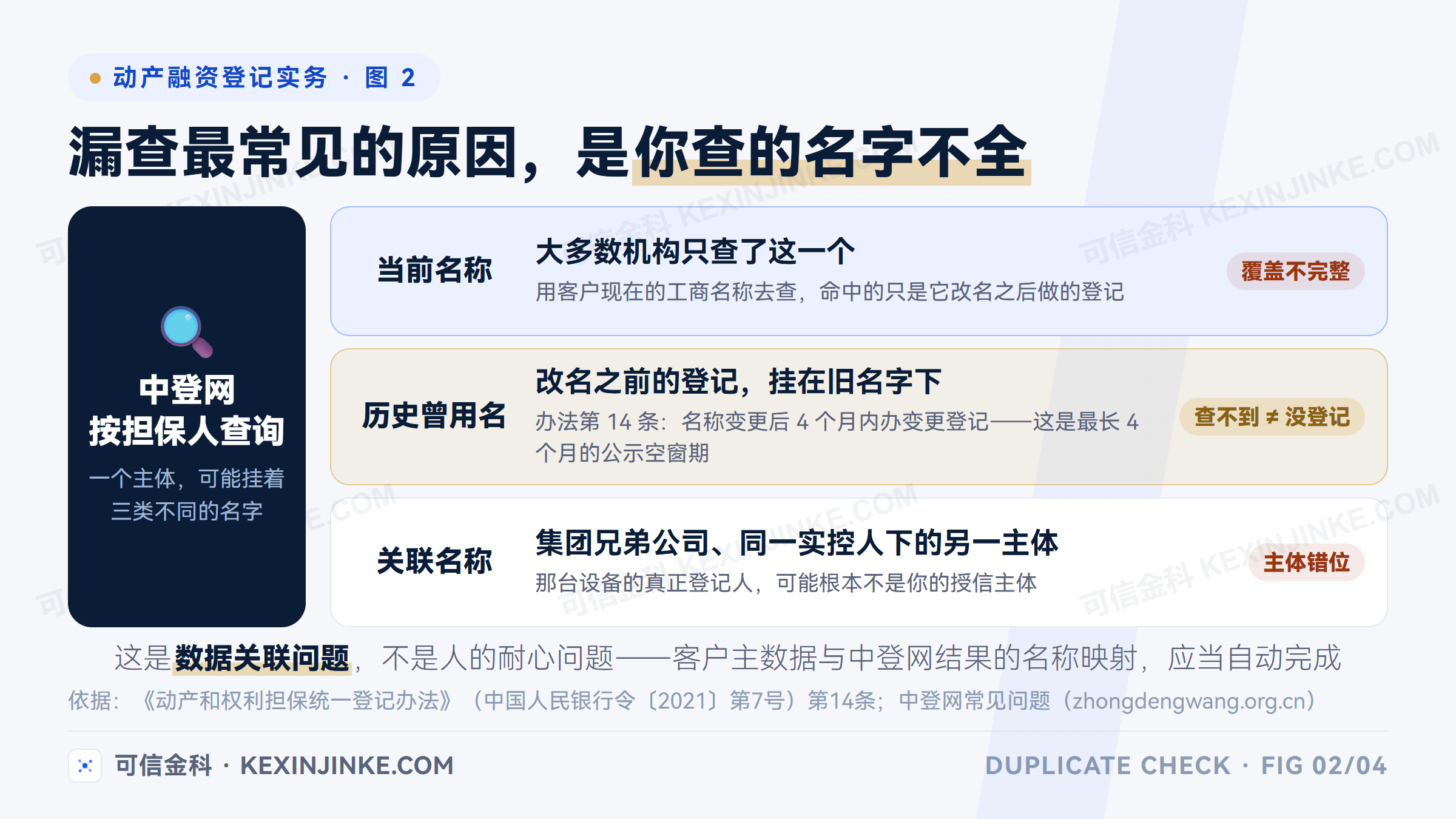 中登网查重的漏查主因是名称覆盖不全：必须同时覆盖担保人的当前名称、历史曾用名与关联名称下的全部登记记录