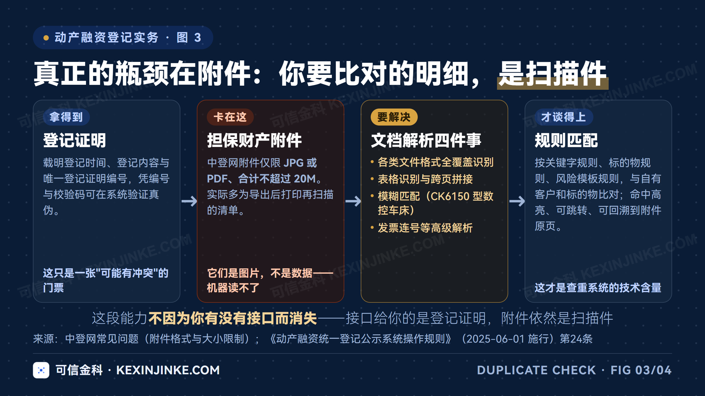 动产融资查重的技术瓶颈在附件解析：中登网附件仅支持JPG与PDF且多为扫描件，需要表格识别、跨页拼接与模糊匹配才能与自有标的物清单比对