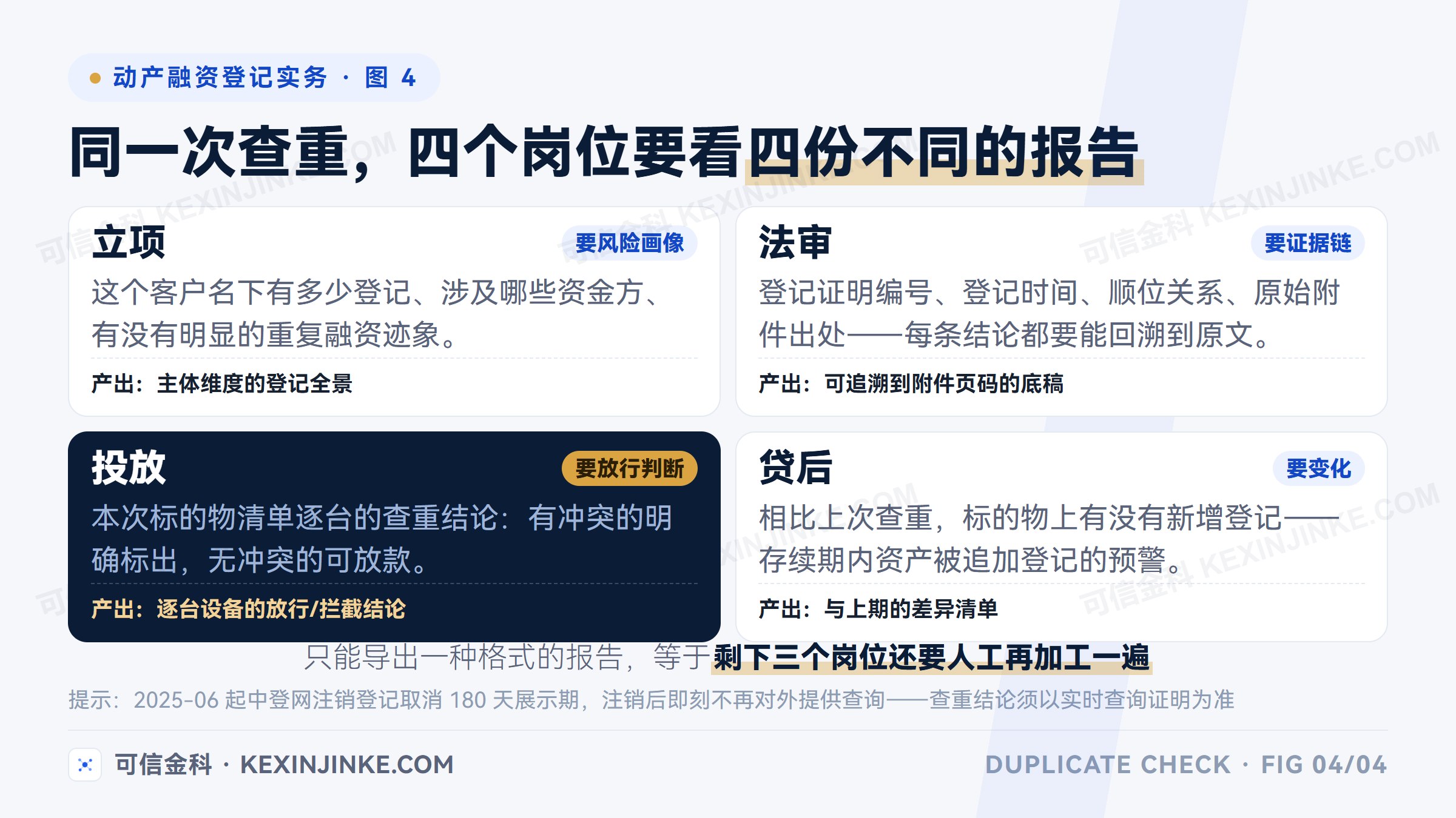 查重报告需按岗位分发：立项看风险画像、法审看证据链与顺位、投放看逐台放行结论、贷后看新增登记变化