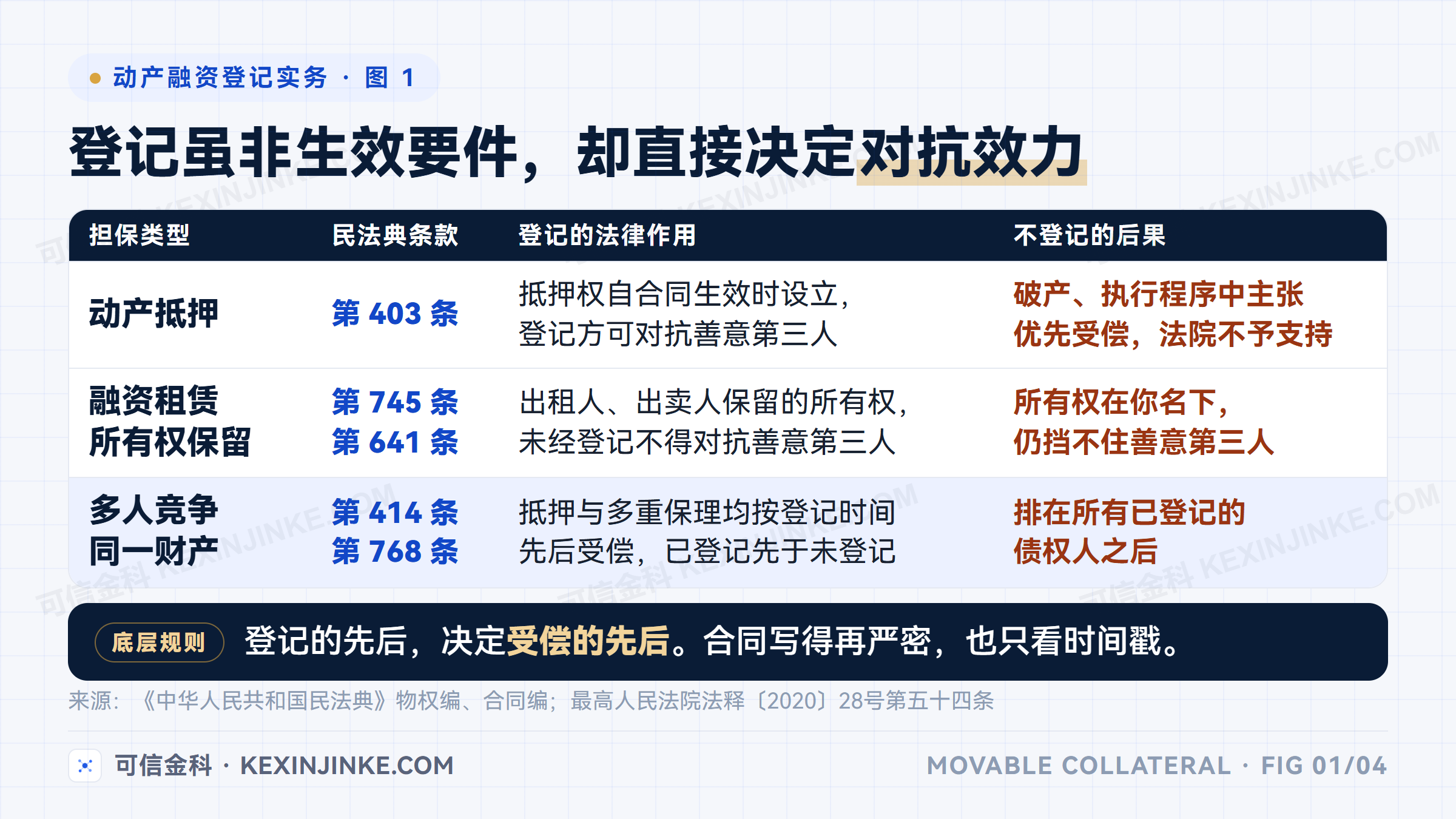 民法典确立的登记对抗与顺位规则：动产抵押、所有权保留、融资租赁未经登记不得对抗善意第三人，已登记的按登记时间先后受偿并优先于未登记的