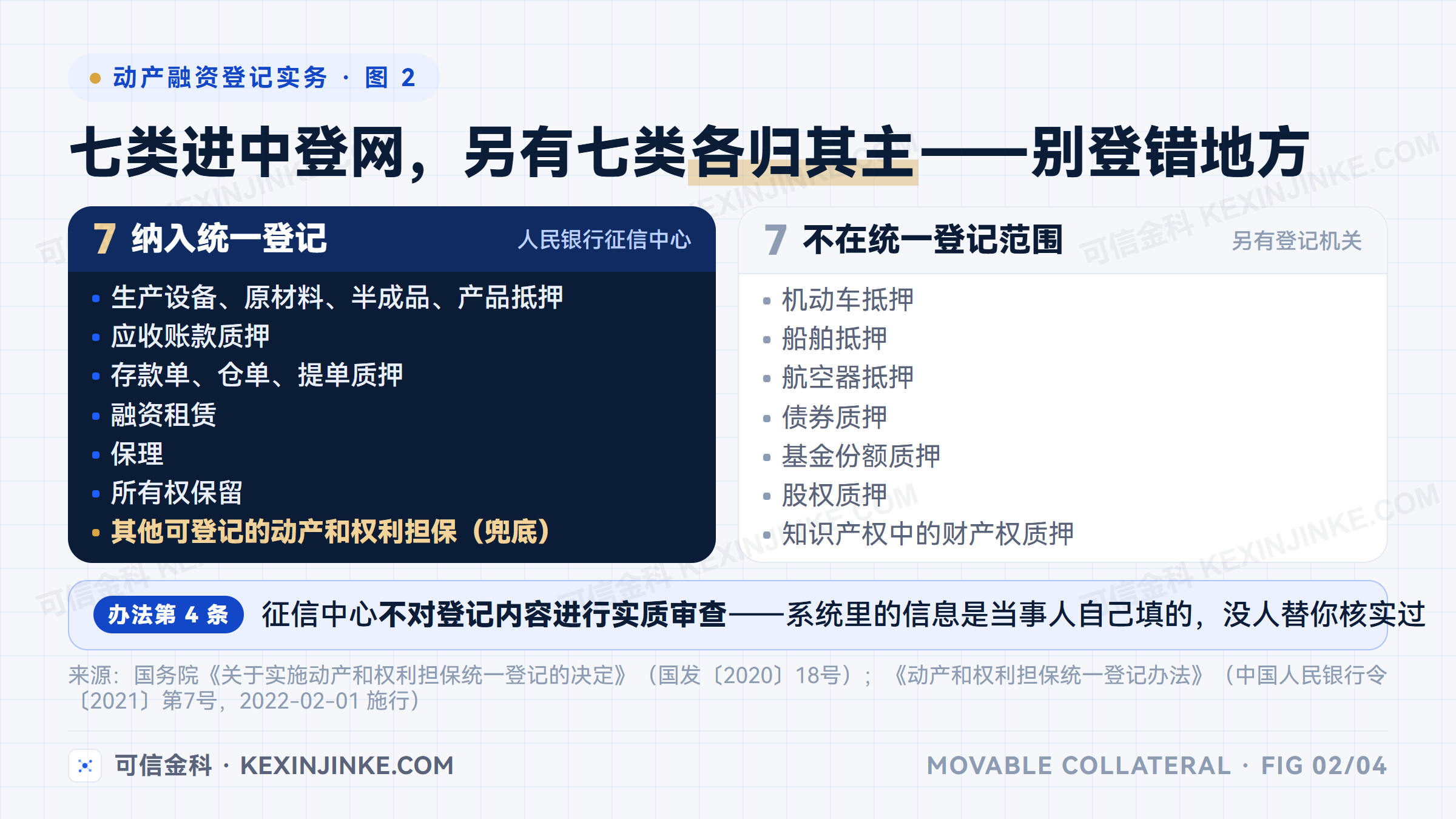 动产和权利担保统一登记的范围：七类纳入中登网统一登记，机动车、船舶、航空器、股权、知识产权质押等由其他机关分别登记