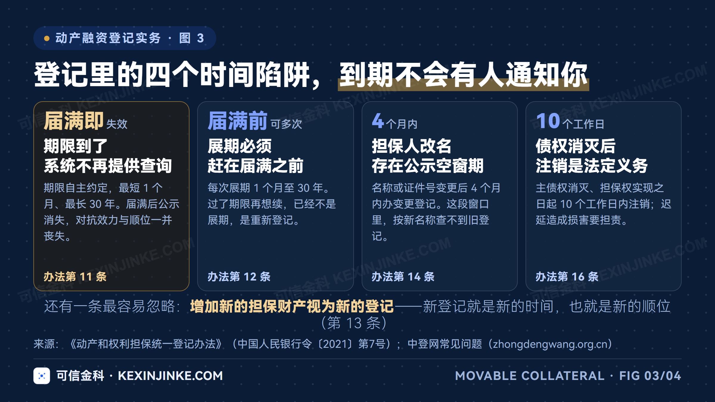 动产融资登记的时间陷阱：登记期限届满后系统不再提供查询，展期须在届满前办理，名称变更有4个月公示空窗期，增加担保财产视为新登记并重排顺位
