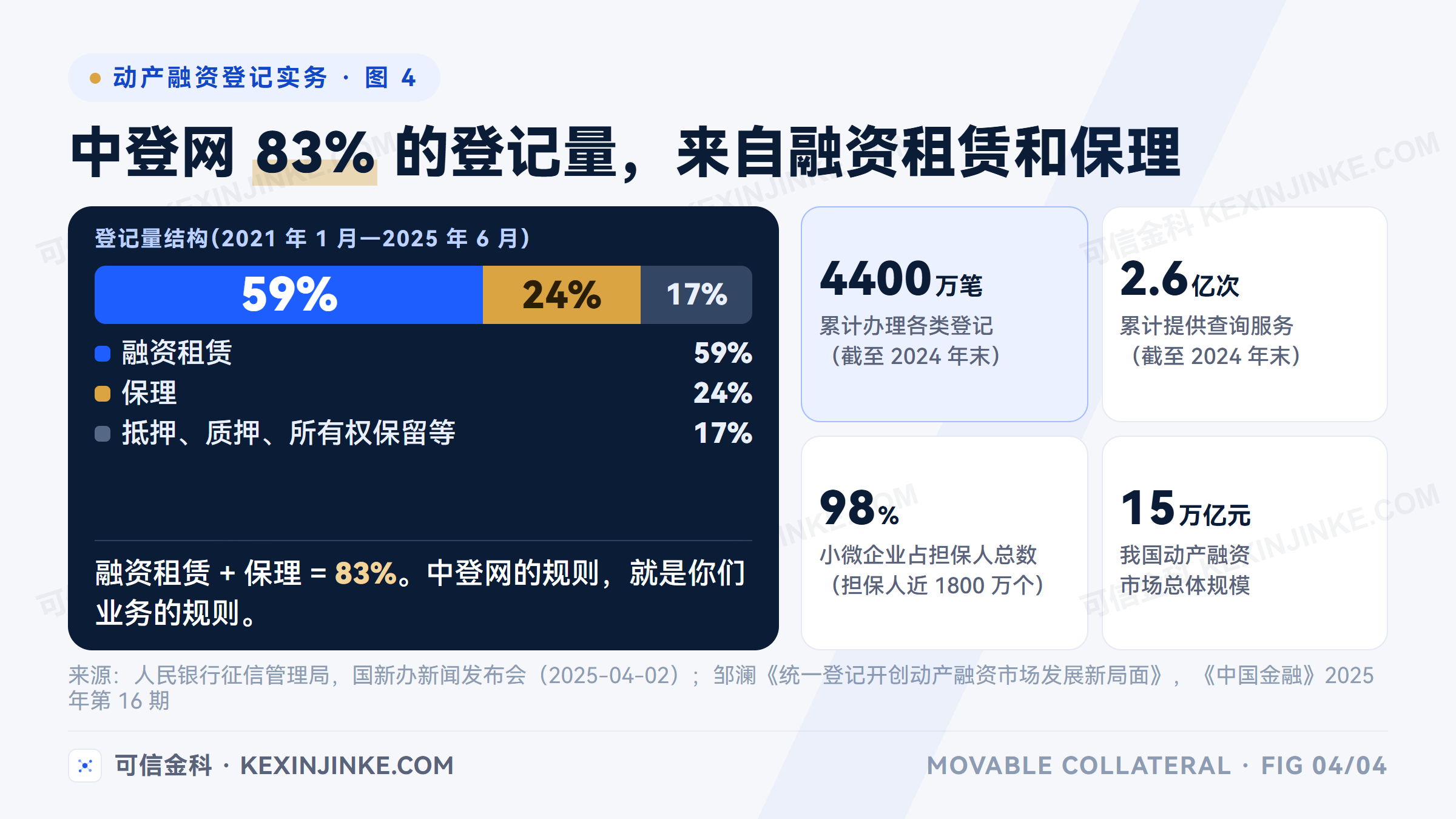 中登网登记量结构：2021年1月至2025年6月融资租赁占59%、保理占24%，两者合计83%，小微企业占担保人总数98%