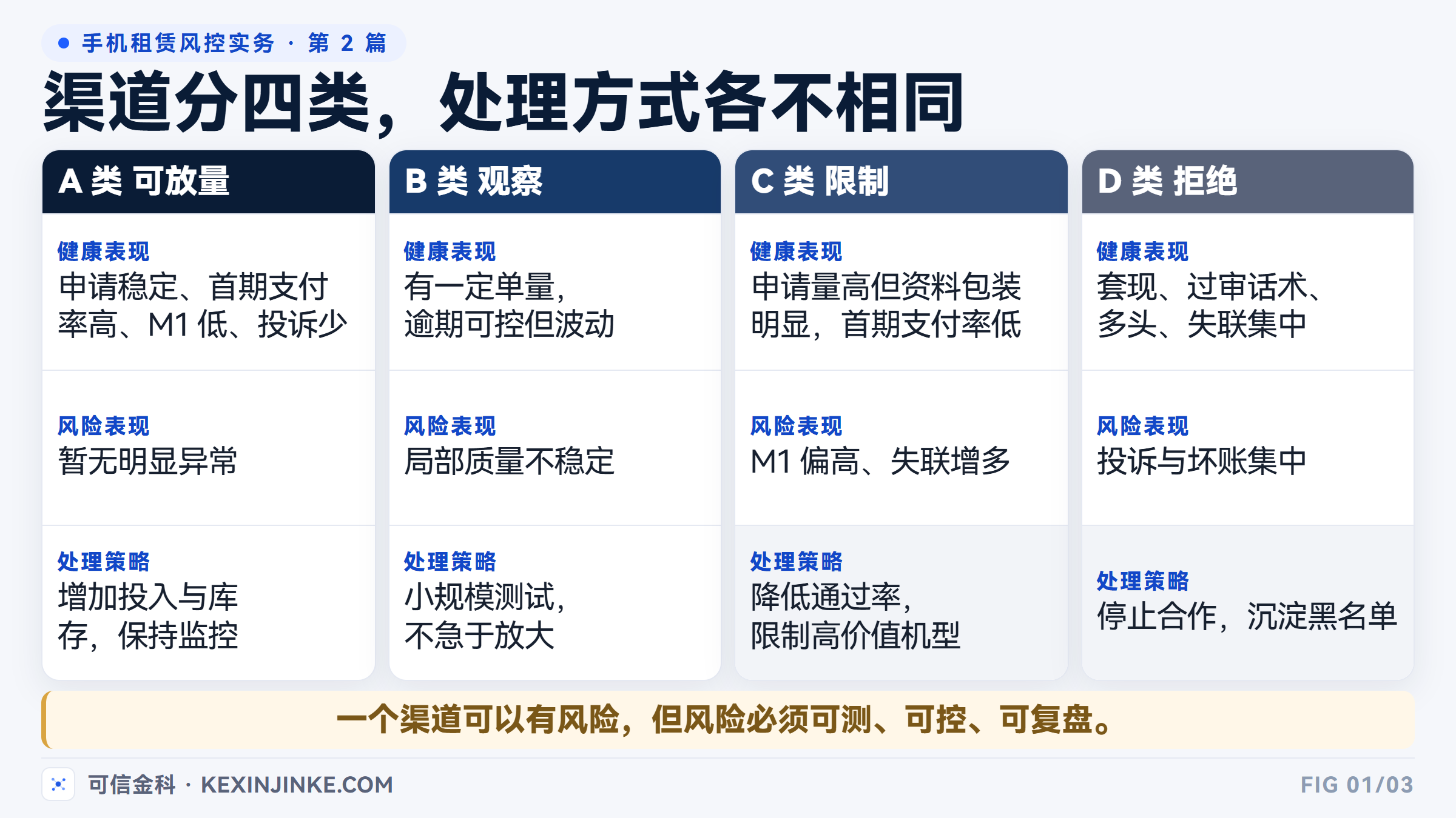 四类渠道的健康表现、风险表现与处理策略：可放量、观察、限制、拒绝。