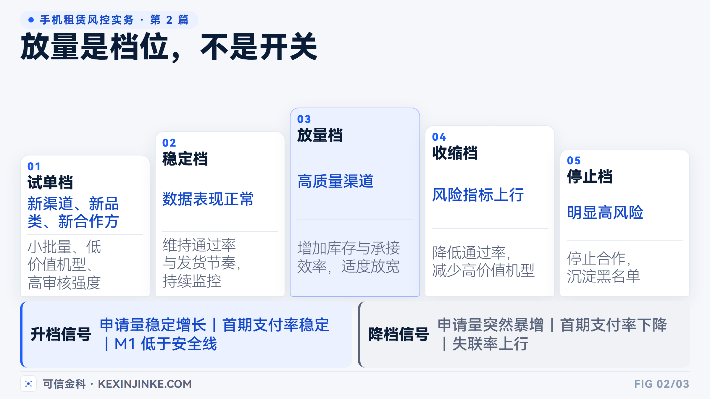 渠道放量的五个档位与升降档信号：试单、稳定、放量、收缩、停止。