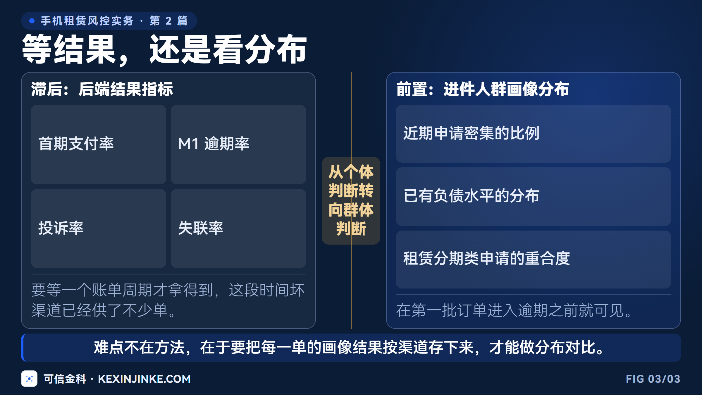 渠道层的两类观察：滞后的后端结果指标与前置的进件人群画像分布。