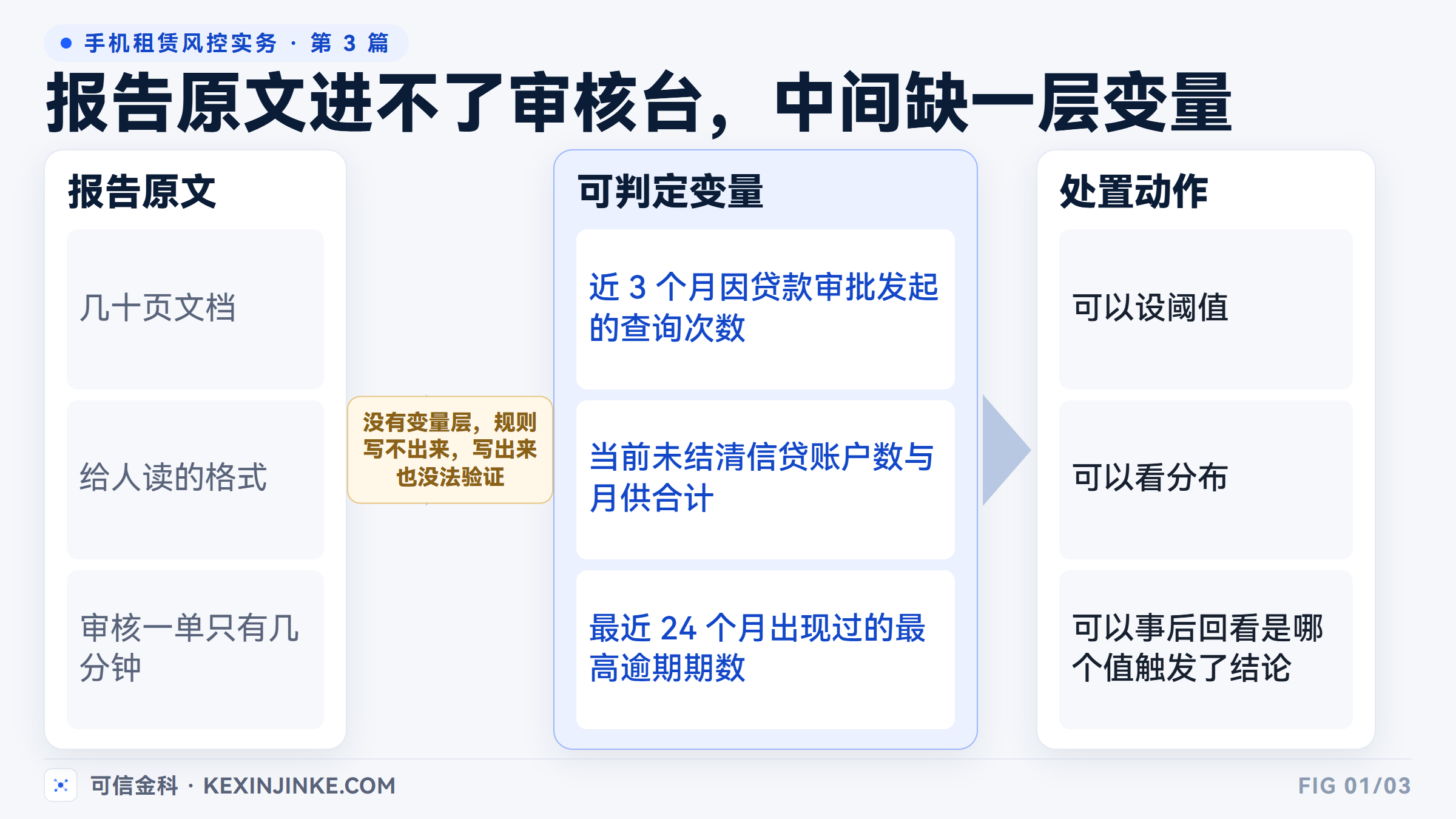 信用报告到发货动作的三段加工:报告原文、可判定变量、审核处置动作。