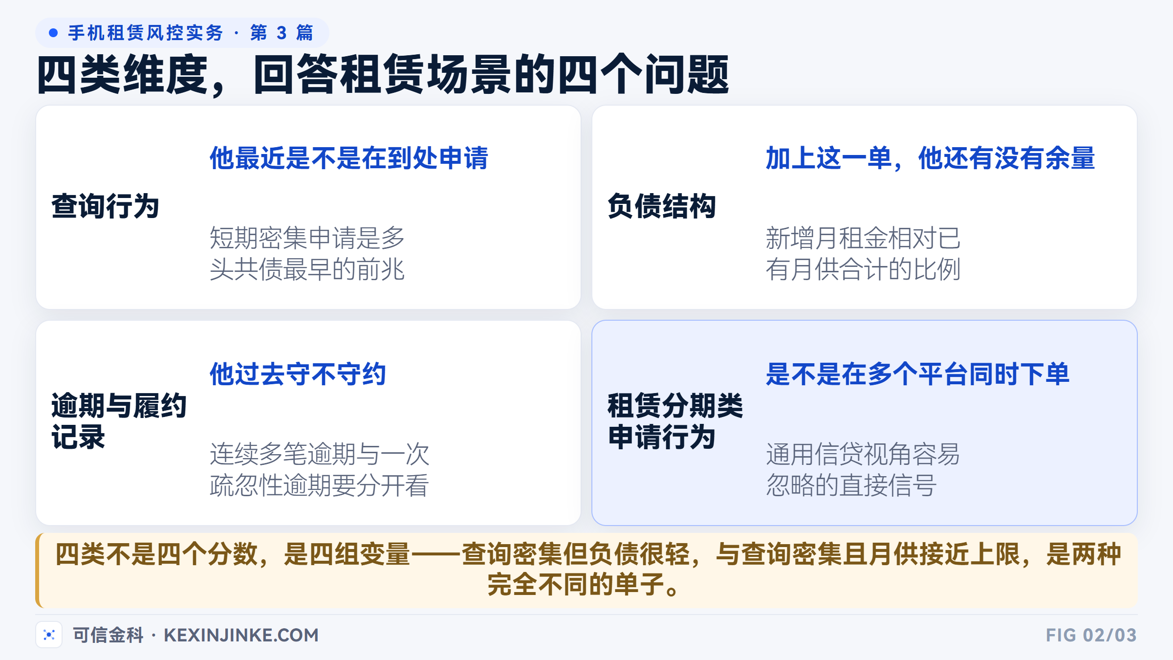 四类征信维度对应手机租赁的四个风控问题:查询行为、负债结构、逾期履约、租赁分期类申请。