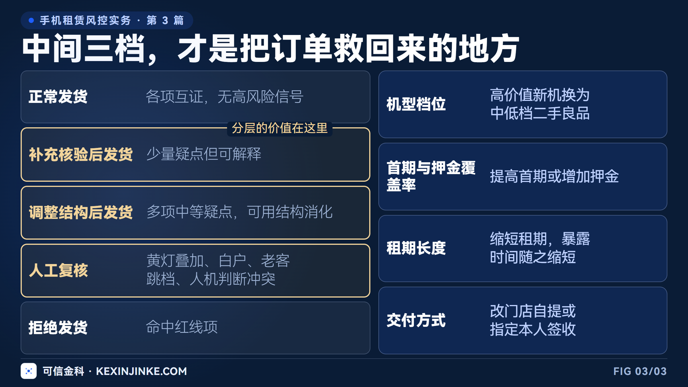 五档处置动作与四个可调的交易结构杠杆:机型档位、首期覆盖率、租期长度、交付方式。