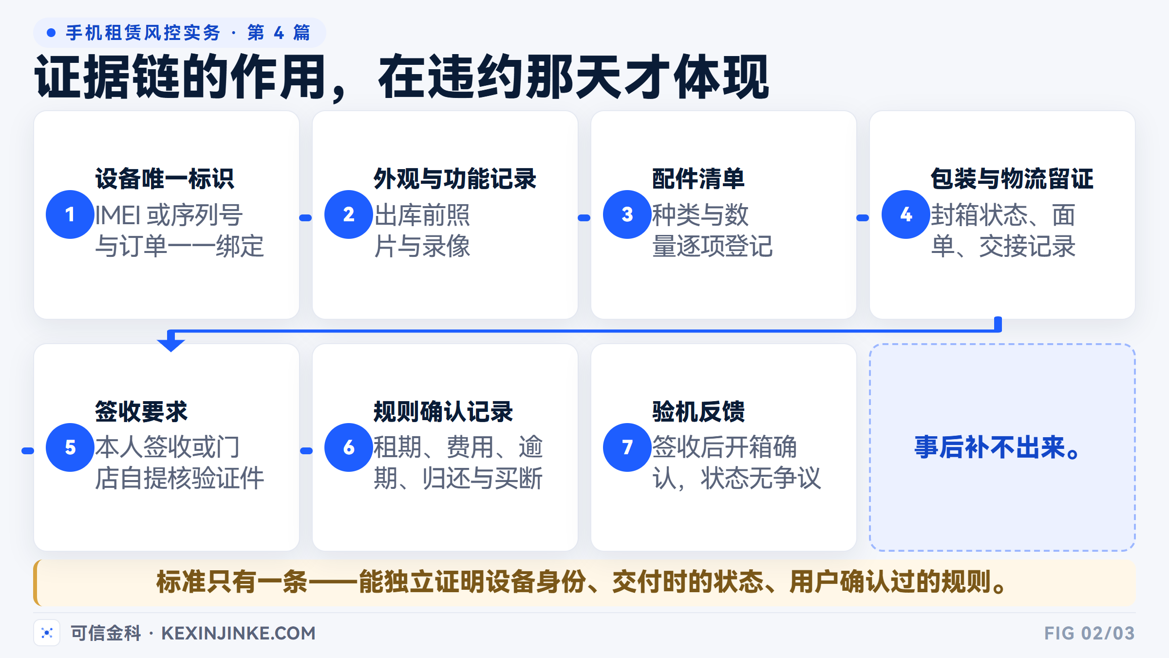 发货前必须固化的七类证据：设备标识、外观影像、配件清单、包装物流、本人签收、规则确认、验机反馈。