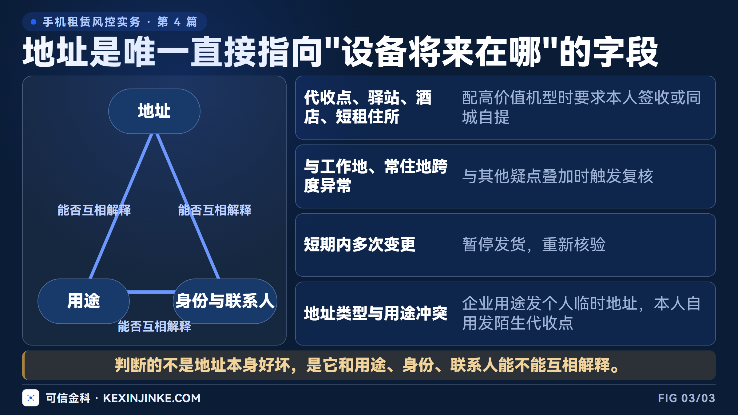 地址与用途、身份、联系人的三角互证关系，以及四类需要单独设规则的地址情形。