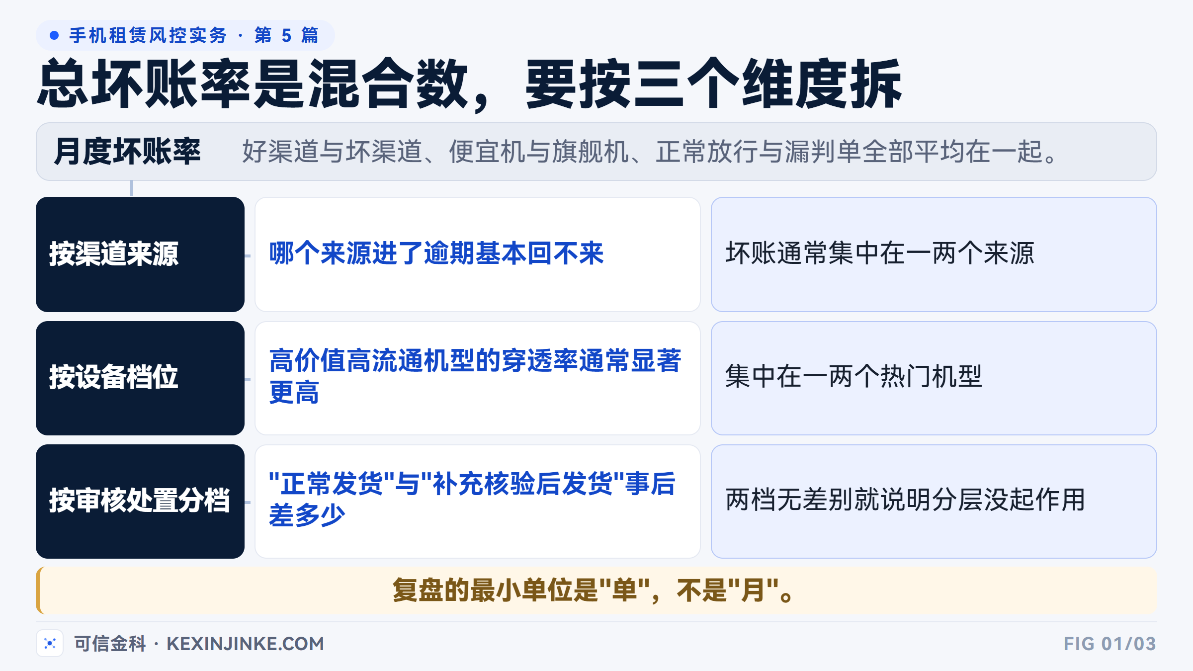 按渠道来源、设备档位、审核处置分档三个维度拆解 M1 到 M3 的穿透率分布。
