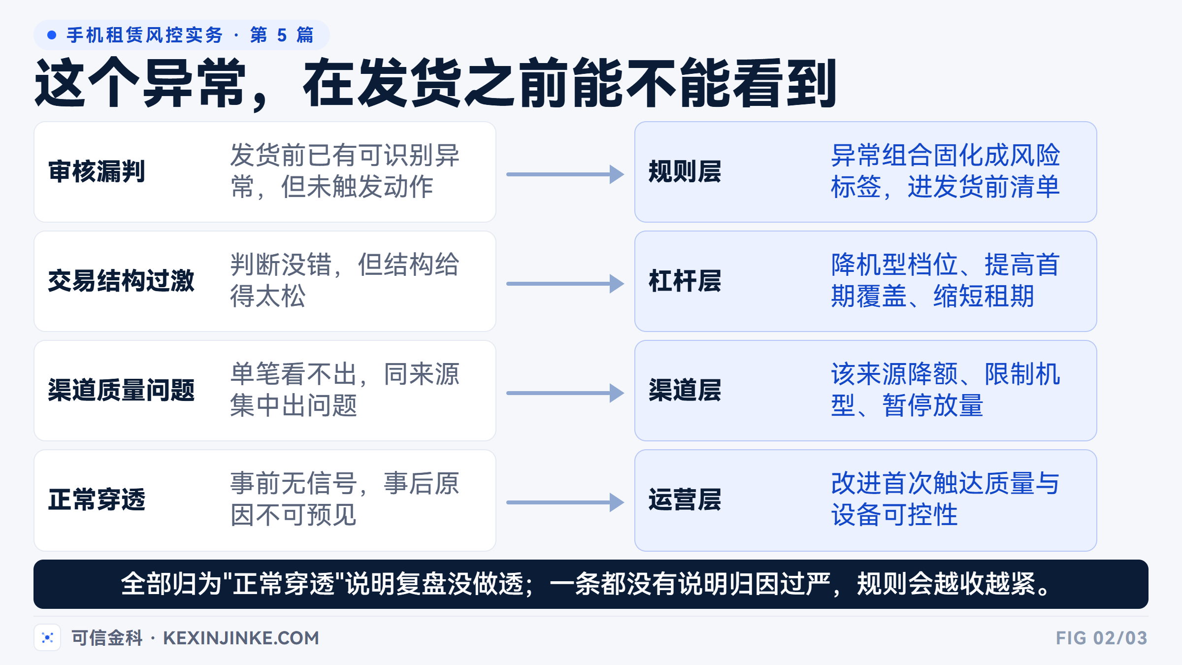 逾期归因四分类与对应的修正动作：规则层、杠杆层、渠道层、运营层各改各的。