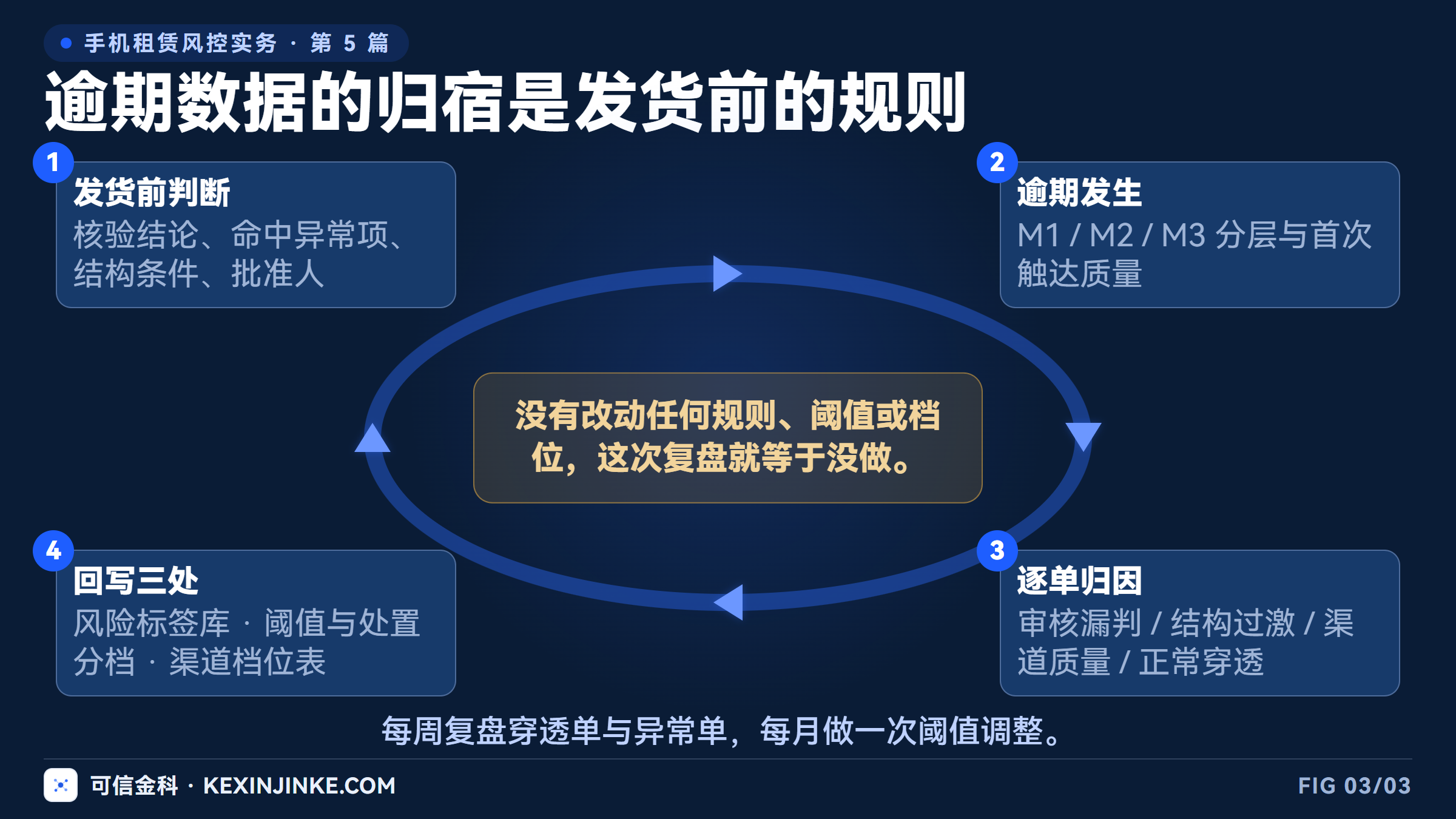 逾期复盘的回写回路：从穿透归因到风险标签库、阈值分档与渠道档位表。