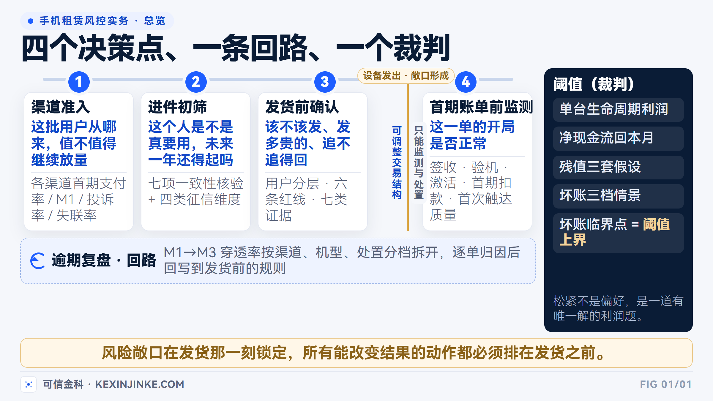 手机租赁风控全景：四个决策点、一条逾期复盘回路与一个由单台生命周期利润决定的阈值。