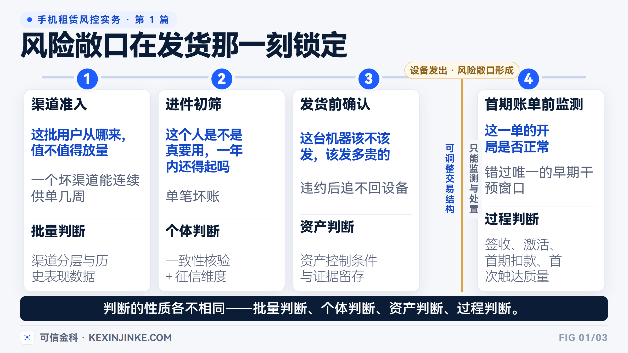 手机租赁四个风控决策点的时间顺序：渠道准入、进件初筛、发货前确认、首期账单前监测，风险敞口在发货时锁定。