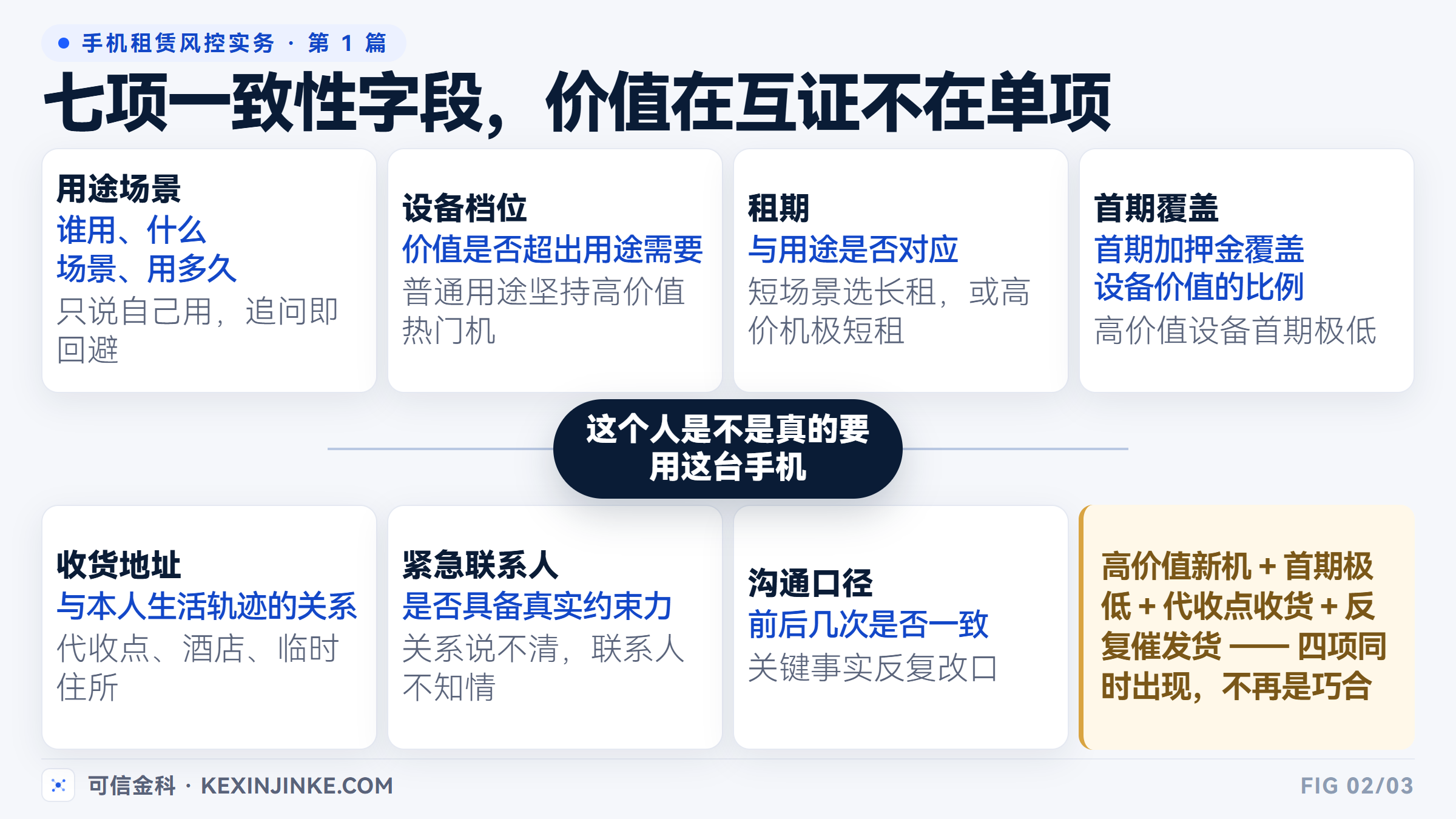 进件环节可核验的七项一致性字段及其互证关系：用途、设备档位、租期、首期覆盖、地址、联系人、沟通口径。