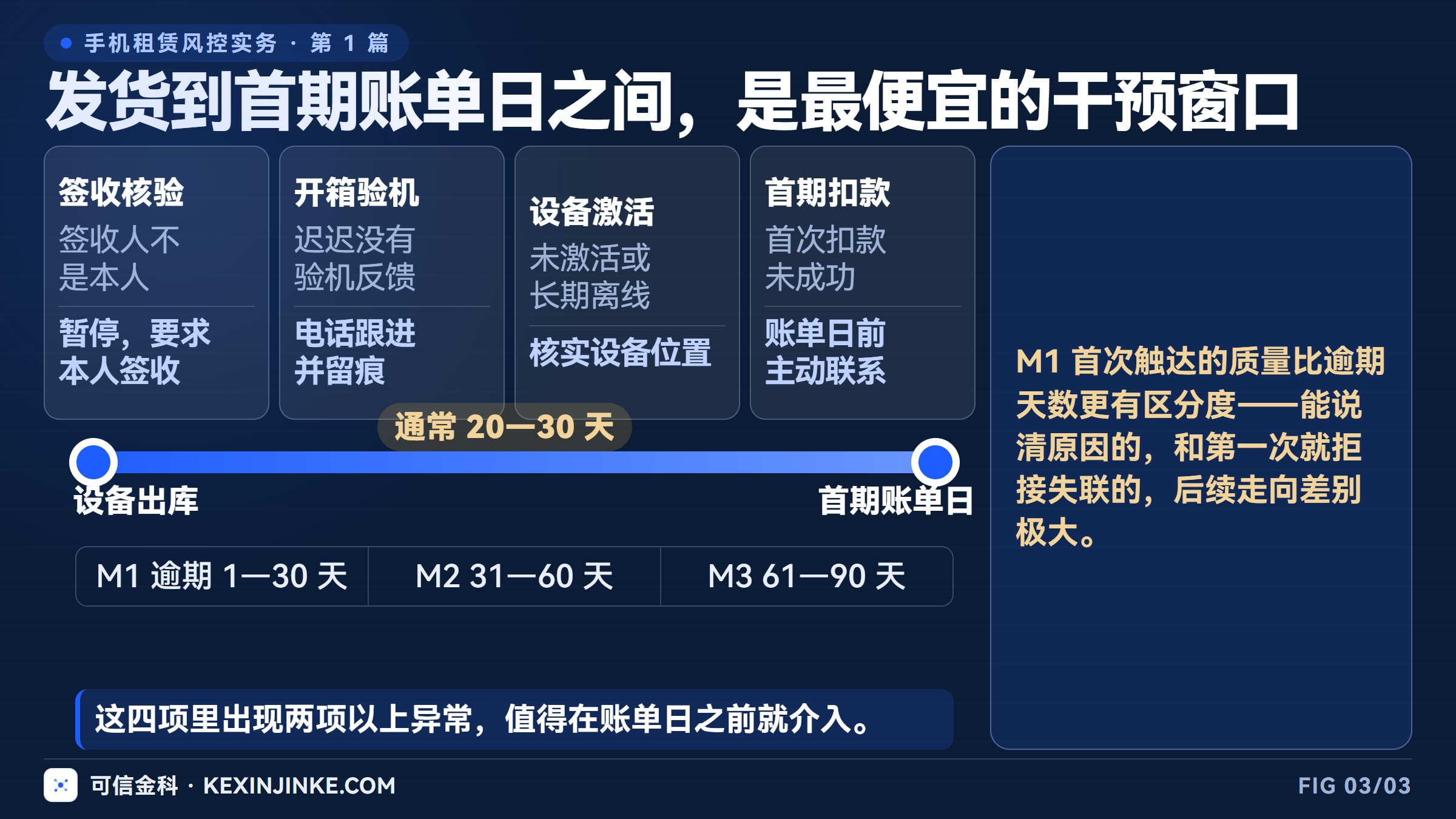 发货到首期账单日之间的监测窗口：签收本人、开箱验机、设备激活、首期扣款与首次触达质量。