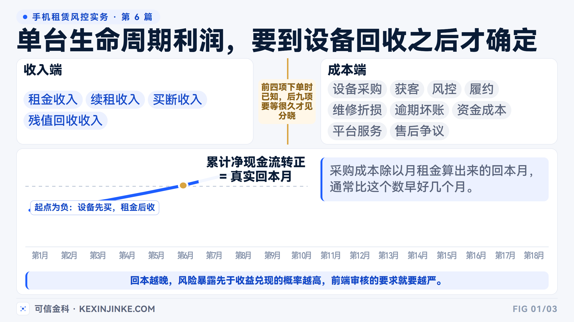 单台设备生命周期利润的收入端与成本端构成,以及净现金流回本周期的计算方式。