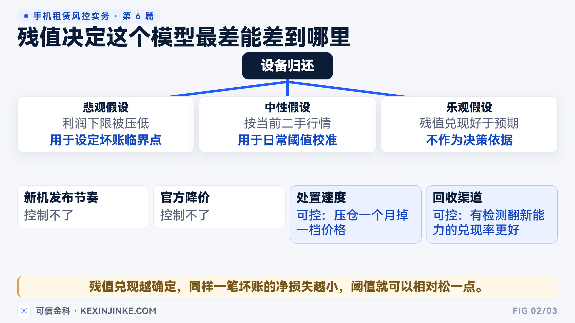 残值的三套假设与影响因素:新机发布节奏、官方降价、处置速度、回收渠道。