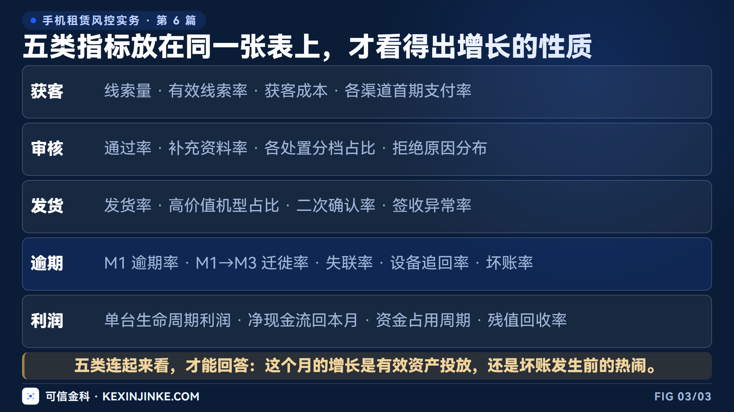 获客、审核、发货、逾期、利润五类指标在同一张月度表上的关系。