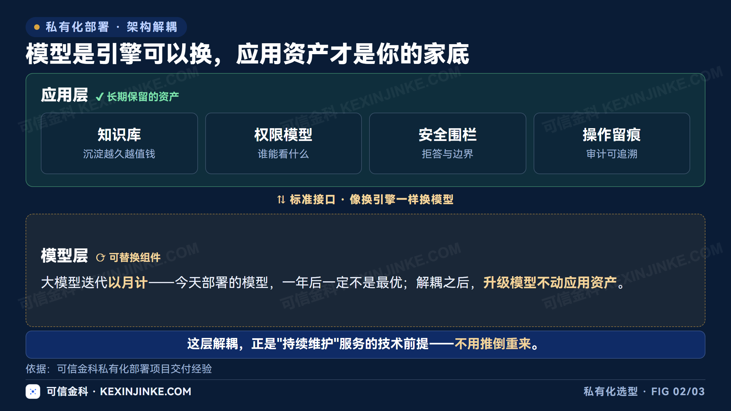 模型可替换而应用资产长期保留